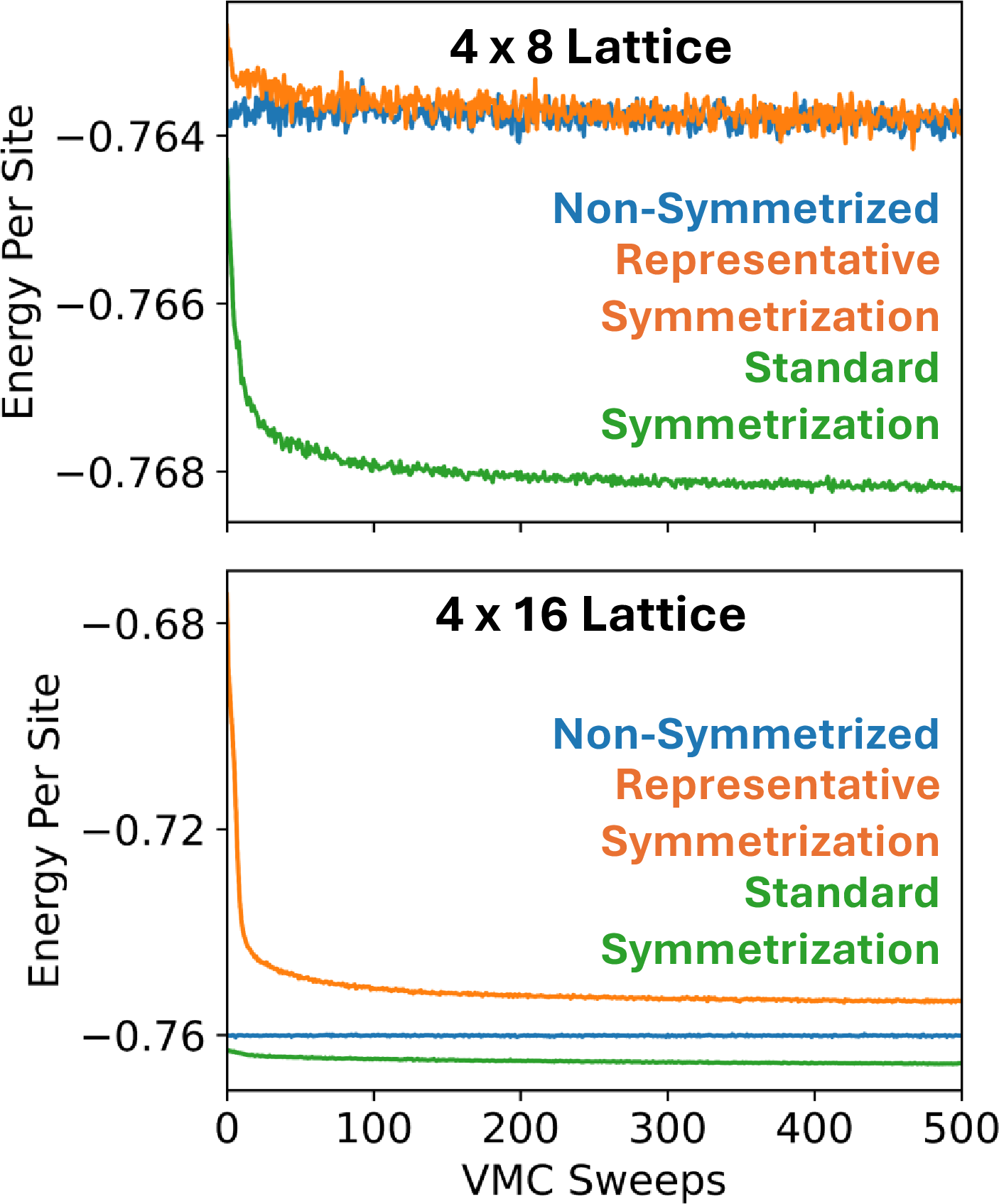 Figure 7: Energy vs VMC sweep. The representative symmetrization and standard symmetrization are started from the non-symmetrized wavefunction. We see in both the 4\times 8 (n_h=1024) and 4\times 16 (n_h=2048) lattices, the representative symmetrization increases the energy, while the standard symmetrization decreases it. Each VMC sweep reports the average energy from 100 VMC steps of each of the 1024 VMC chains.