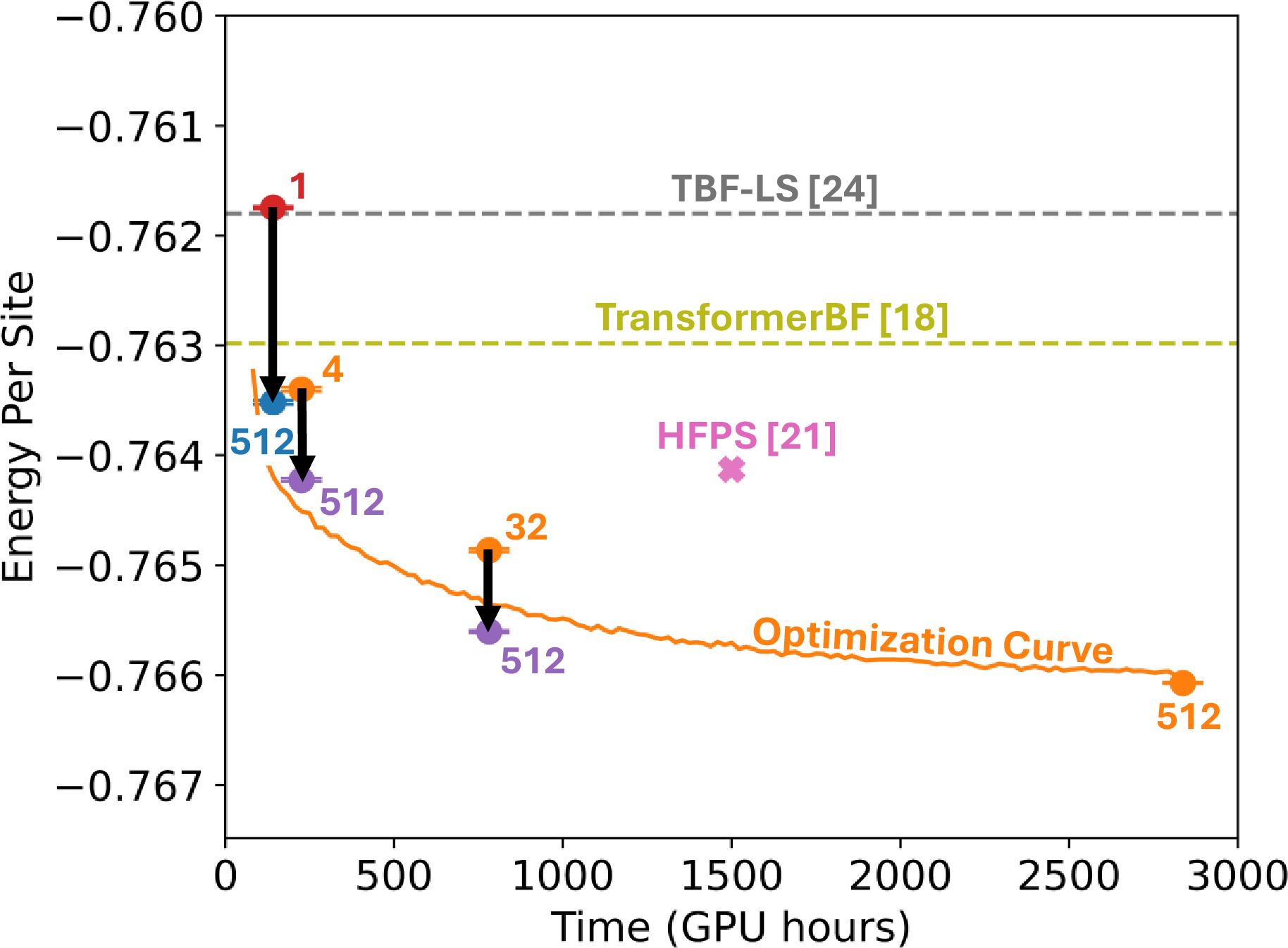 Figure 3: Variational energy versus GPU training hours for different symmetric operations at n_h=2048. We consider both optimization with a fixed number of symmetries (orange), and projection from these points to the full symmetry sector (purple). The numbers next to each point correspond to the number of symmetries. The projection from the non-symmetrized (red point) to full symmetries (blue point) is also seen in Fig. 2. Comparison with other works shown as dotted lines and a pink cross are all higher in energy then the projected optimized symmetries. The optimization curve is the optimization for the optimized fully symmetric state.