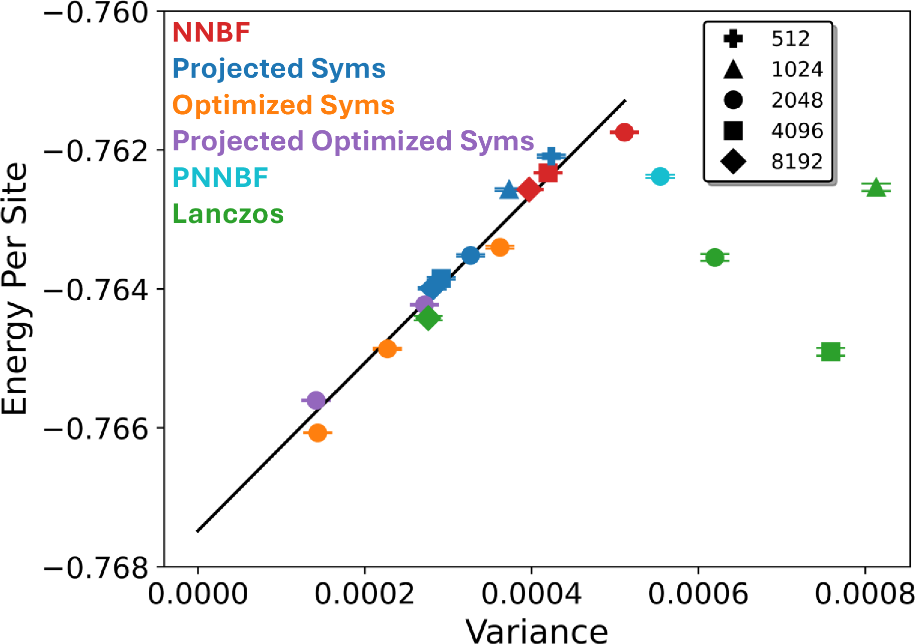 Figure 1: Energy vs. variance of different variational wave-functions with a linear extrapolation to zero variance taken through the base NNBF and all symmetrized versions (e.g. red, blue, orange and purple points) whose energy was less then -0.7615. Symbols denote n_h.