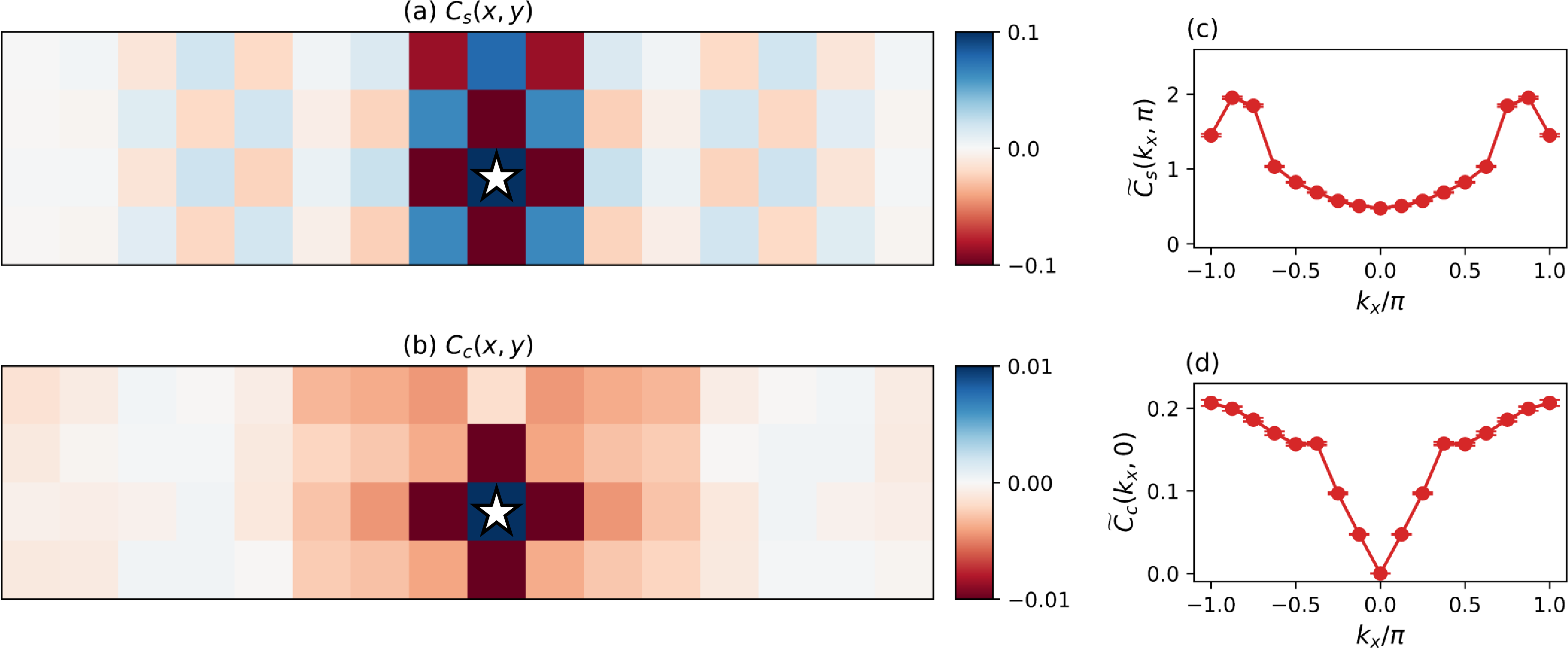 Figure 8: Spin and charge observables for base NNBF with n_h = 128. This ansatz has a high energy per site of -0.75066(2). (a-b) The correlation functions C_s and C_c in real space. The values are truncated such that \abs{C_s} \leq 0.1 and \abs{C_c} \leq 0.01 to show weaker correlations. The central site is marked with a star. (d-e) The spin and charge structure factors showing cuts at \widetilde{C}_s(k_x,\pi) and \widetilde{C}_c(k_x,0). Peaks seem to be (7\pi/16, \pi) and (3\pi/8, 0) respectively instead of at the correct values of (7\pi/8, \pi) and (\pi/4, 0) found for more accurate states in Fig. 3.1.