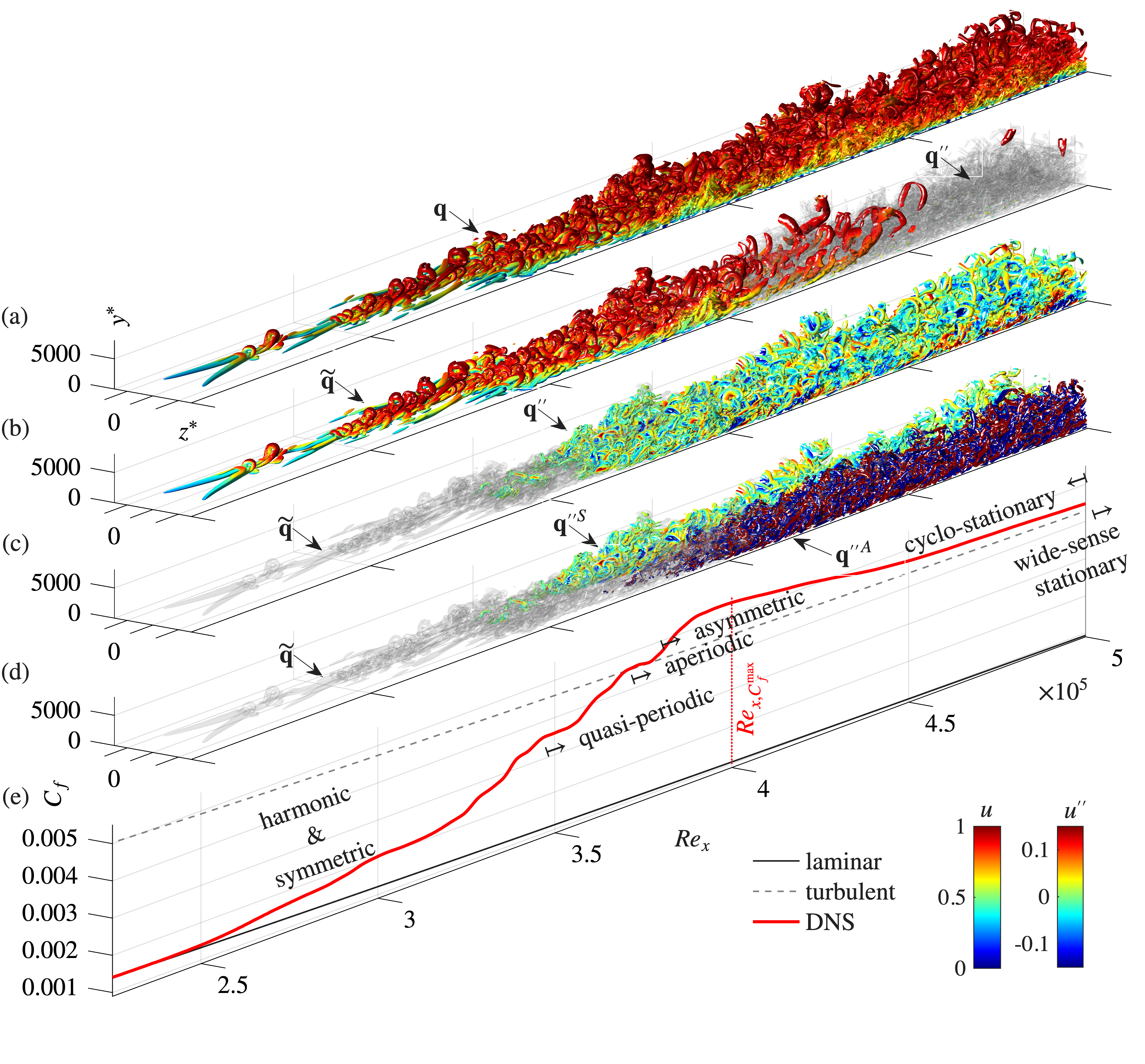Figure 1: Dynamical regimes of the transition process. (a) Instantaneous DNS snapshot. (b) Fundamental harmonic response \tilde{\mathbf{q}} (STPOD mode \require{upgreek}
\boldsymbol{\upphi}_0). (c) Cyclo-stationary fluctuation \mathbf{q}''. (d) Symmetric \mathbf{q}''^S and anti-symmetric \mathbf{q}''^A fluctuation components for time and spatial symmetry breaking. Q-criterion isosurfaces (Q=10^3 for all); colored in their respective u-velocities (w-velocity for \mathbf{q}''^A). (e) Regimes labeled on the C_f graph.