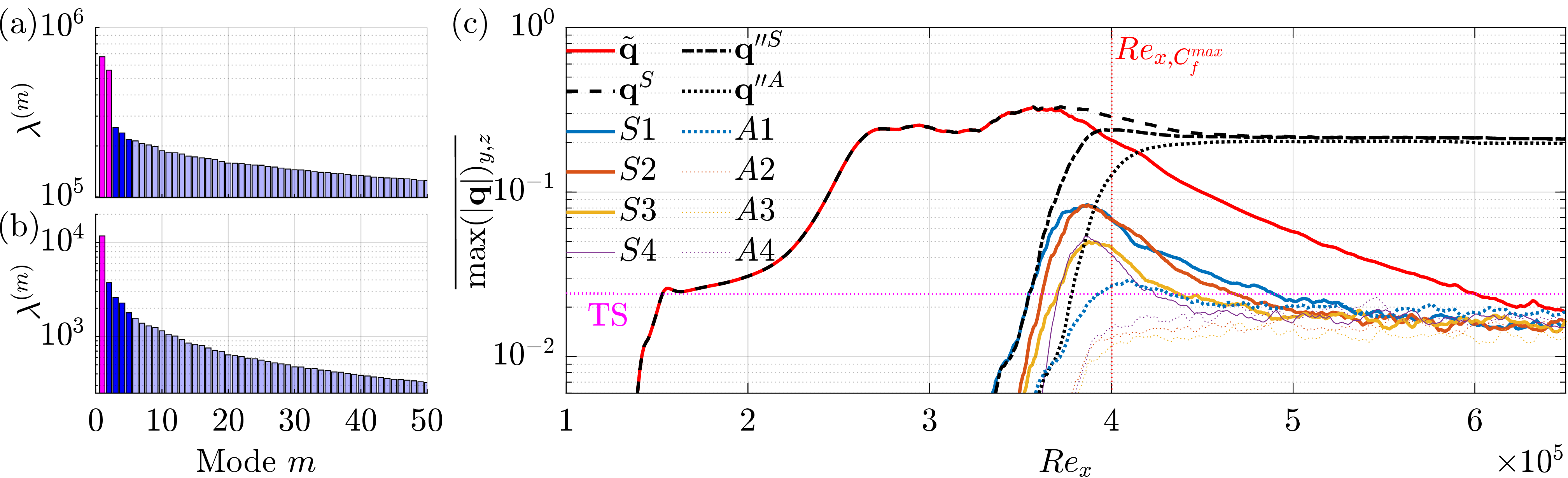 Figure 4: (a) \mathbf{q}''^S symmetric and (b) \mathbf{q}''^A anti-symmetric STPOD modal energy spectra; dominant modes with periodic dynamics colored magenta. (c) Streamwise amplitude development of select STPOD modes \require{upgreek}
\boldsymbol{\upphi}_m(\mathbf{x},\tau) a_{m,j}, enveloped by the total \mathbf{q}^S, \mathbf{q}^{\prime \prime S} and \mathbf{q}^{\prime \prime A} components. The TS wave input amplitude level serves as significance threshold.