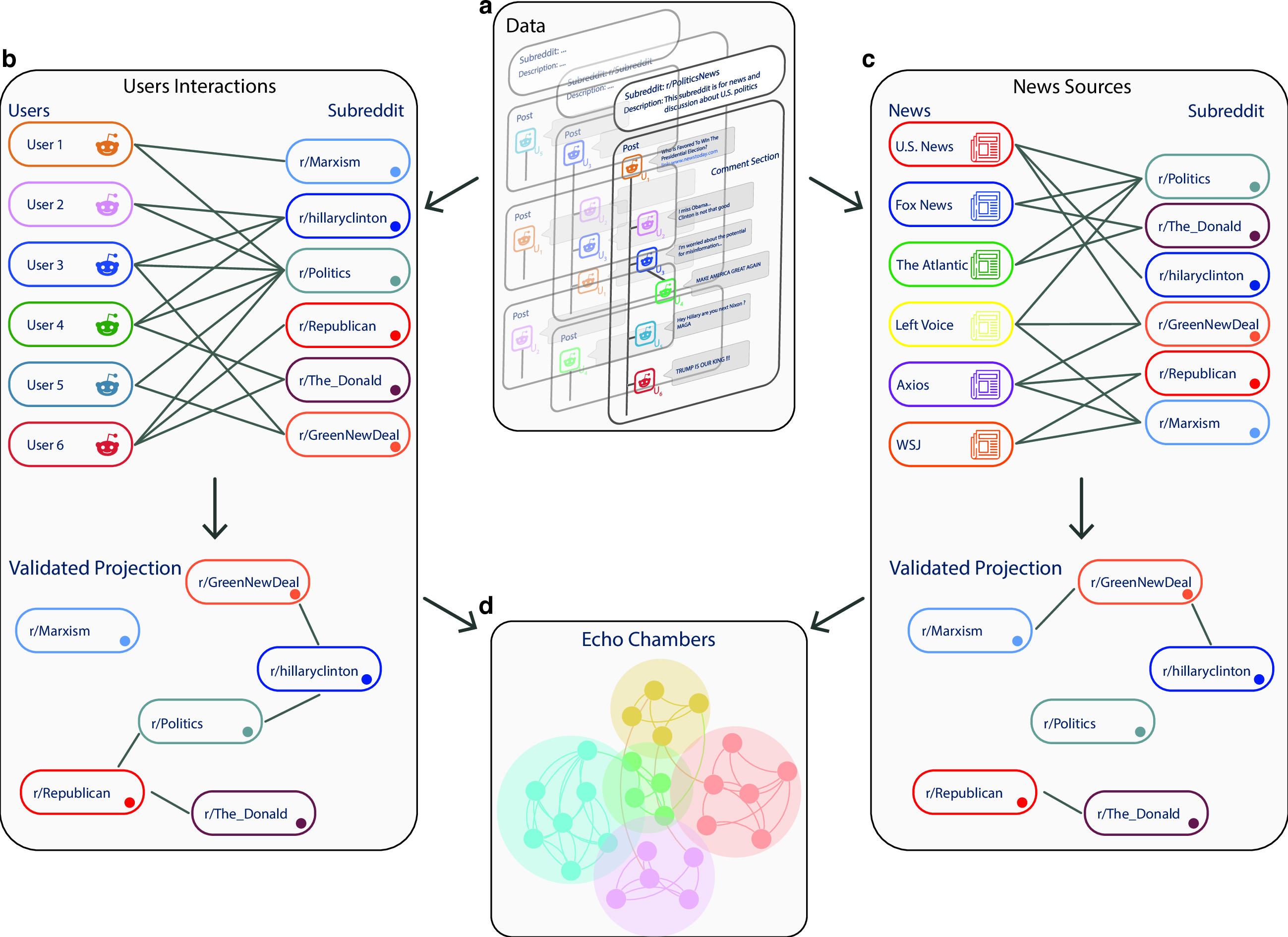 Figure 1: Methodological framework. This figure summarizes the main approaches used in this study, analyzing two dimensions–news domains and user interactions–to reveal the presence of echo chambers. a Structure of Reddit data: conversation trees with root posts and comments underneath, belonging to different politics-related subreddits. b Construction of the “user-interaction” network: from the bipartite network of users interacting on subreddits to the validated network of significant similarities among subreddits (in terms of common user base). c “Information-diet” approach: from the bipartite network of news domain shared by subreddits to the validated network of significant similarities among subreddits (in terms of commonly shared domains). d Matching between the communities of subreddits in the two validated networks reveals echo chambers: closed discussion forums characterized by overlapping user and news source patterns.