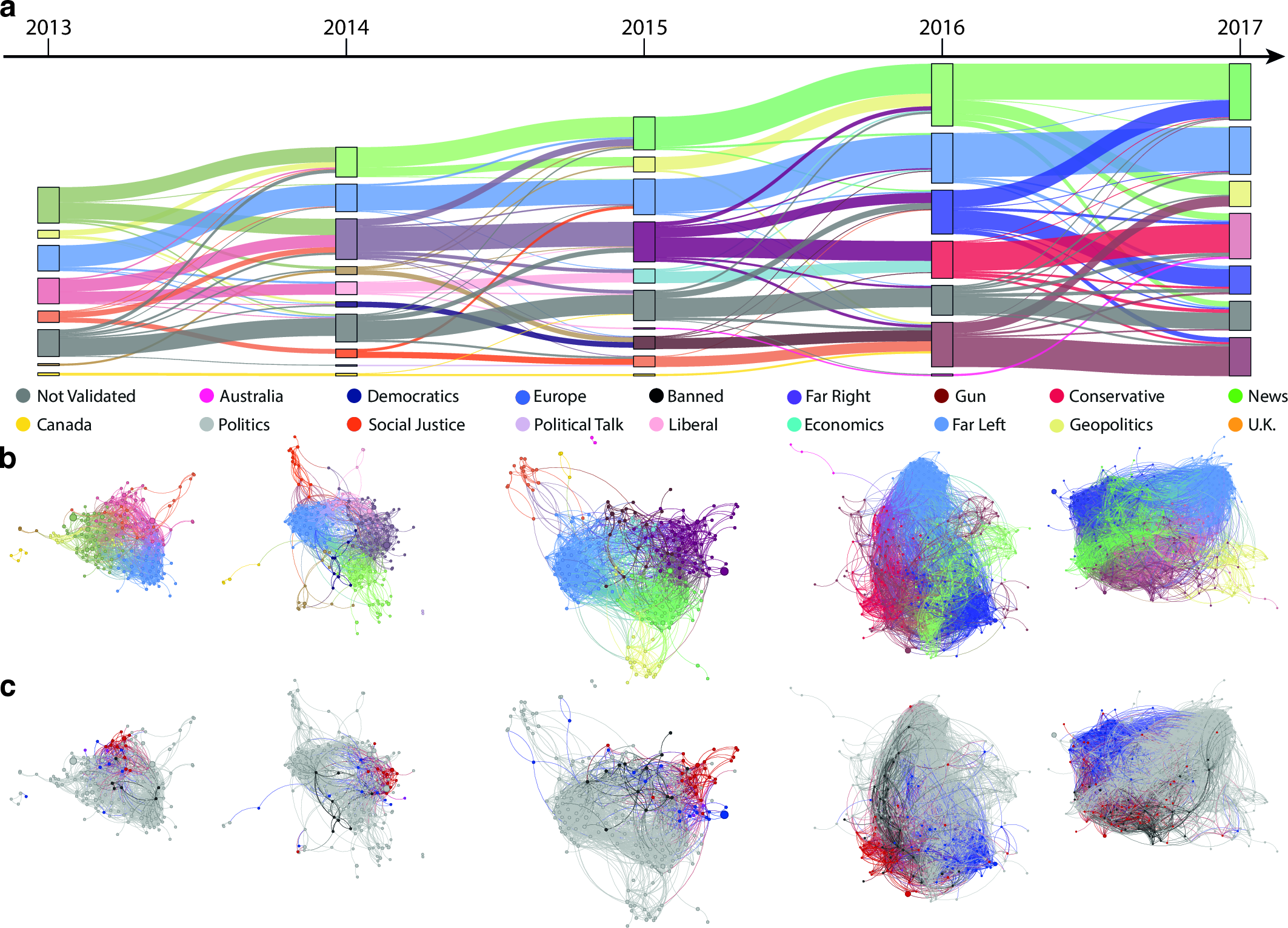 Figure 2: Temporal evolution of subreddits’ communities with similar user base. a) Sankey diagram where the width of the flows is proportional to the number of subreddits moving among communities. Community colors reflect the composite hues of their underlying subreddit tags, shown in the legend. Label “Not Validated” refers to subreddits that are not connected to others by statistically validated links. b) Evolution of the main communities of the validated subreddits, with several communities exhibiting strong tag homogeneity. c) Focus on Democratic, Conservative, and Banned subreddits. As elections approach, both Democratic and Conservative subreddits increase in number, while Banned subreddits exhibit more frequent co-occurrences with Conservative ones.