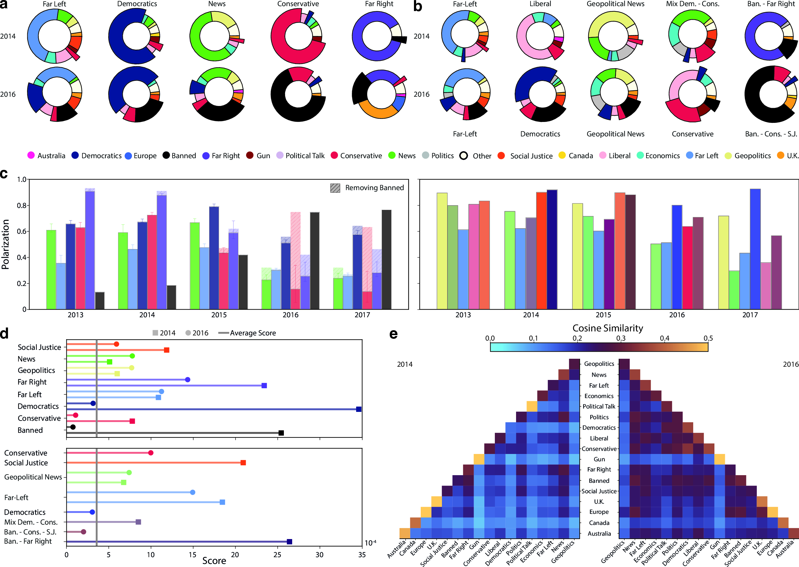 Figure 3: Polarization, engagement and linguistic similarity across subreddit communities. a Donuts charts showing the distribution of user labels within the communities of the validated “user-interaction” network projections, for 2014 and 2016. b Donuts charts for tag-based communities, for 2014 and 2016. In both cases, polarization decreases in time, with some exceptions (e.g., Democratics and Banned). c Bar plots showing annual polarization levels across a selection of communities, with solid bars computed for all users and dashed bars computed excluding "Banned" users. This distinction allows to capture the strong polarizing role of banned subreddits, especially within conservative clusters. Early polarization is most pronounced among Far-Right and Democratic groups, with major shifts observed in the Conservative category. Over time, overall polarization decreases, except for a notable rise among banned communities. d Average scores of comments for 2014 and 2016, revealing a general decline in user engagement, particularly in Democratic, Conservative, and Banned subreddits. e Cosine similarity between posts within topic-based subreddit groups, indicating strong intra-group similarity and increasing inter-group similarity over time, especially between Democratic and Conservative communities.