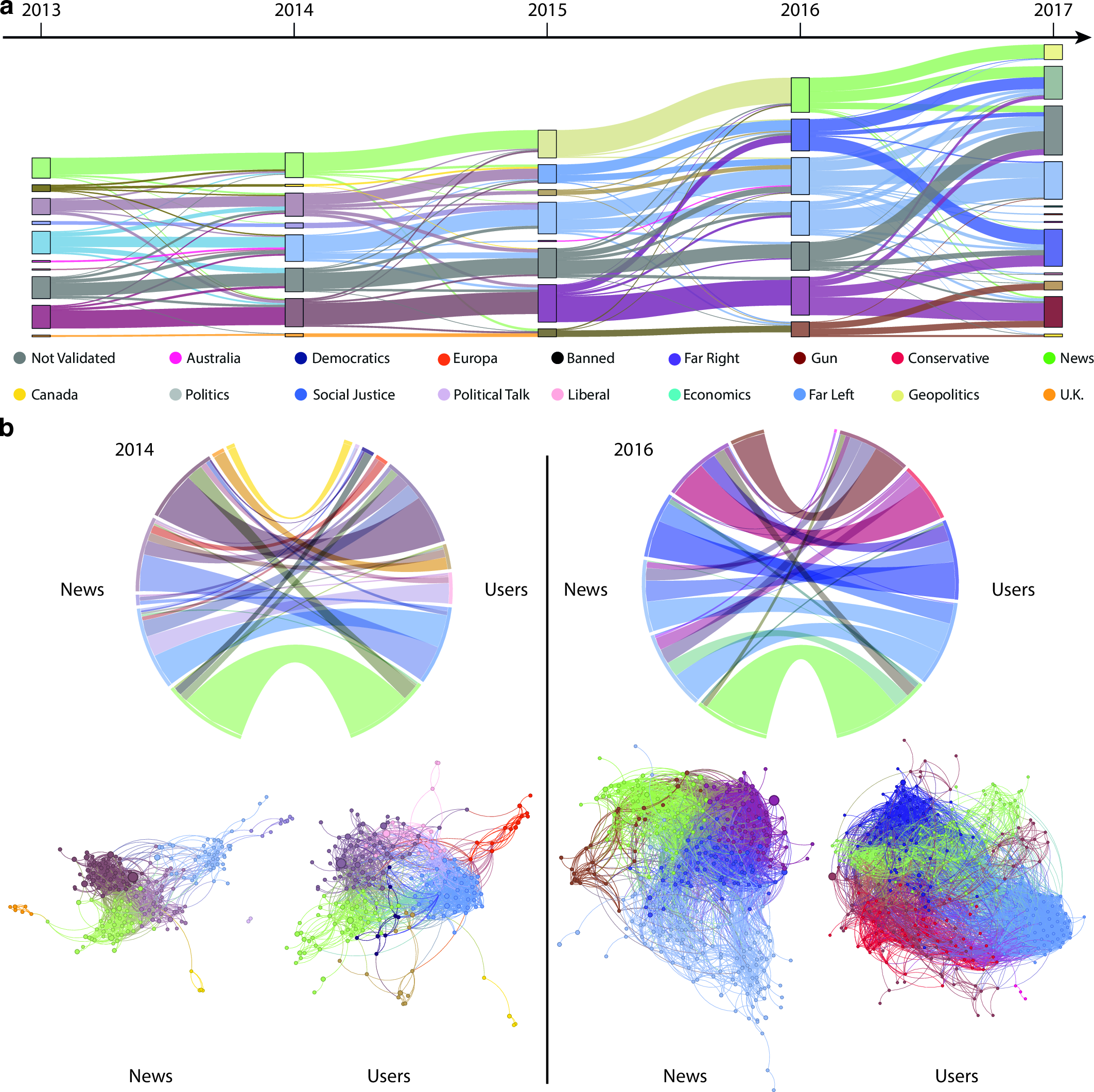 Figure 4: Patterns of News Consumption and Echo Chambers. a: Sankey diagram where the width of the flows is proportional to the number of subreddits moving among communities, defined according to similarity of shared news sources among subreddits. Some communities remain highly homogeneous in terms of tags, while a merging of themes occurs in certain years. For example, Democrats and Conservatives initially coexist in the same community, but beginning with the election year, they gradually separate into distinct groups, eventually forming separate Democrats and Conservatives/Banned communities by 2017. b: Chord diagrams depicting the overlap (in terms of common subreddits) between communities identified through the “user-interaction” and “information-diet” analyses, for 2014 and 2016 respectively. The color of the flows represents the average of the colors of the source and destination communities. The coherent structure of the communities defined by the two approaches is indicative of the presence of echo chambers in political debate. Indeed the strongest overlaps tend to occur between communities with similar political or thematic orientations. Additionally, the figure shows the validated networks derived from the chord diagrams.