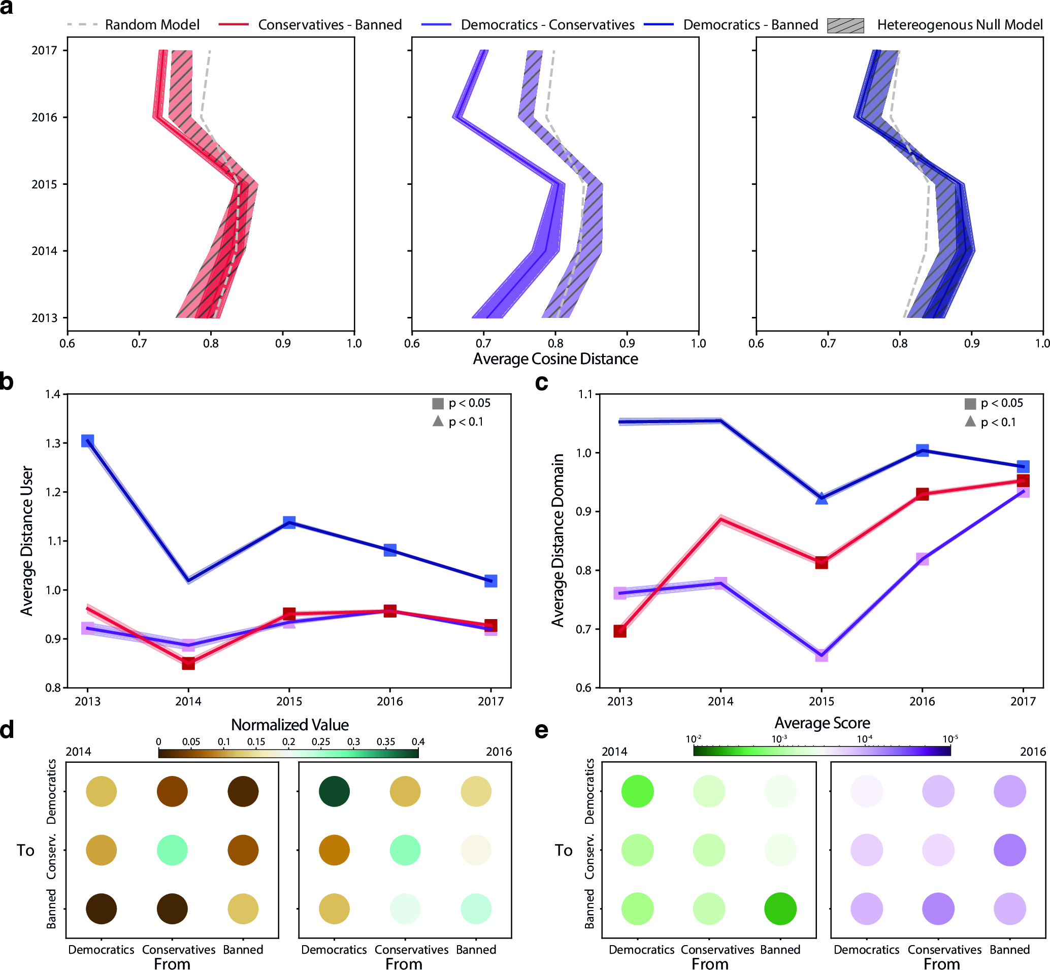 Figure 5: Engagement and Temporal Dynamics among Democratic, Conservative, and Banned Subreddits. a: Yearly textual distances between Democratic, Conservative, and Banned subreddits. We report yearly text-embedding cosine distances between Democrats and Conservatives, which decrease in 2016, particularly among politically active users. Both groups also converge linguistically toward Banned subreddits over time, although Democrats remain comparatively more distant. As benchmarks, we include a random model (the mean similarity of randomly assembled communities of the same size) and a heterogeneous model (the mean of all pairwise similarities among a community’s constituent subreddits, thereby controlling for internal composition heterogeneity). b–c: Distances in user- and domain-based subreddit networks. We show average pairwise distances (normalized by yearly network averages) in statistically validated interaction networks, computed using the harmonic mean. A widening gap emerges between Democrats and Conservatives, with Banned subreddits consistently closer to Conservatives. Domain-sharing networks reveal a similar pattern: Democrats and Conservatives diverge sharply after 2016, while Banned subreddits remain aligned with Conservatives. d–e: Heatmaps of yearly proportions of comments and scores exchanged within and between user groups (shown for 2014 and 2016). They indicate increasing cross-faction interaction over time, but consistently lower comment scores for inter-group exchanges compared to intra-group ones.