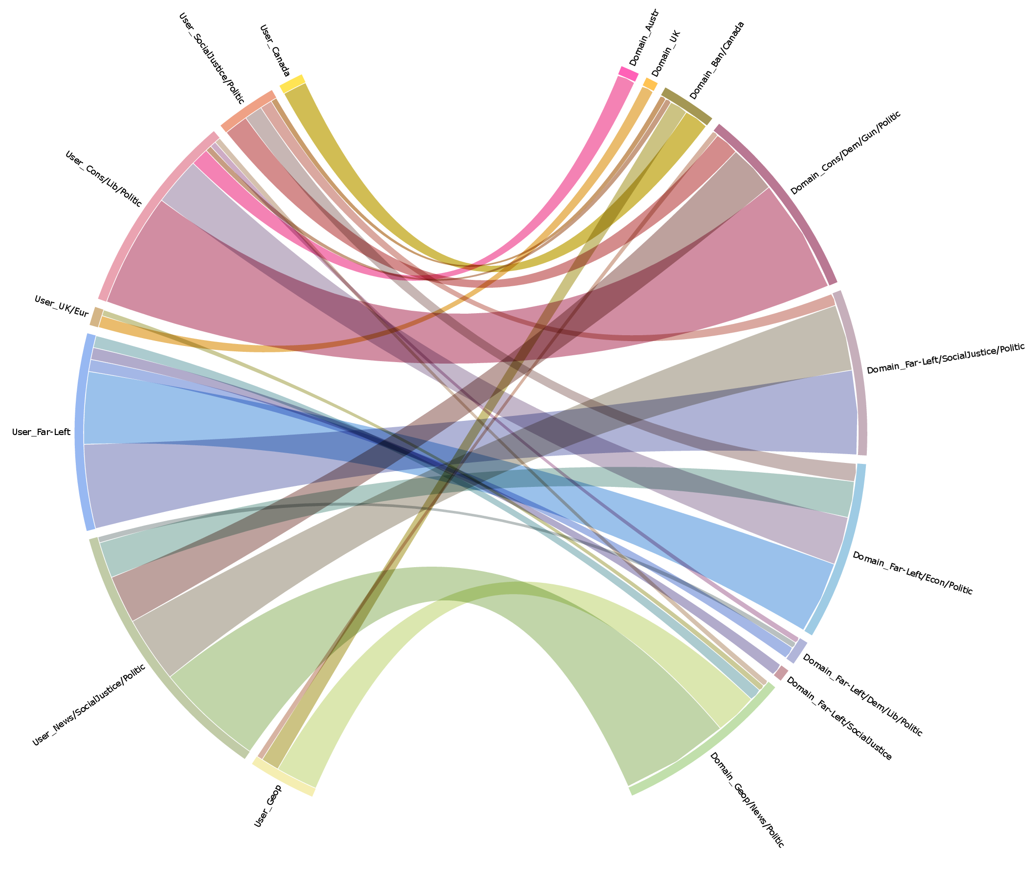 Figure 40: Chord diagram of community matches, 2013.