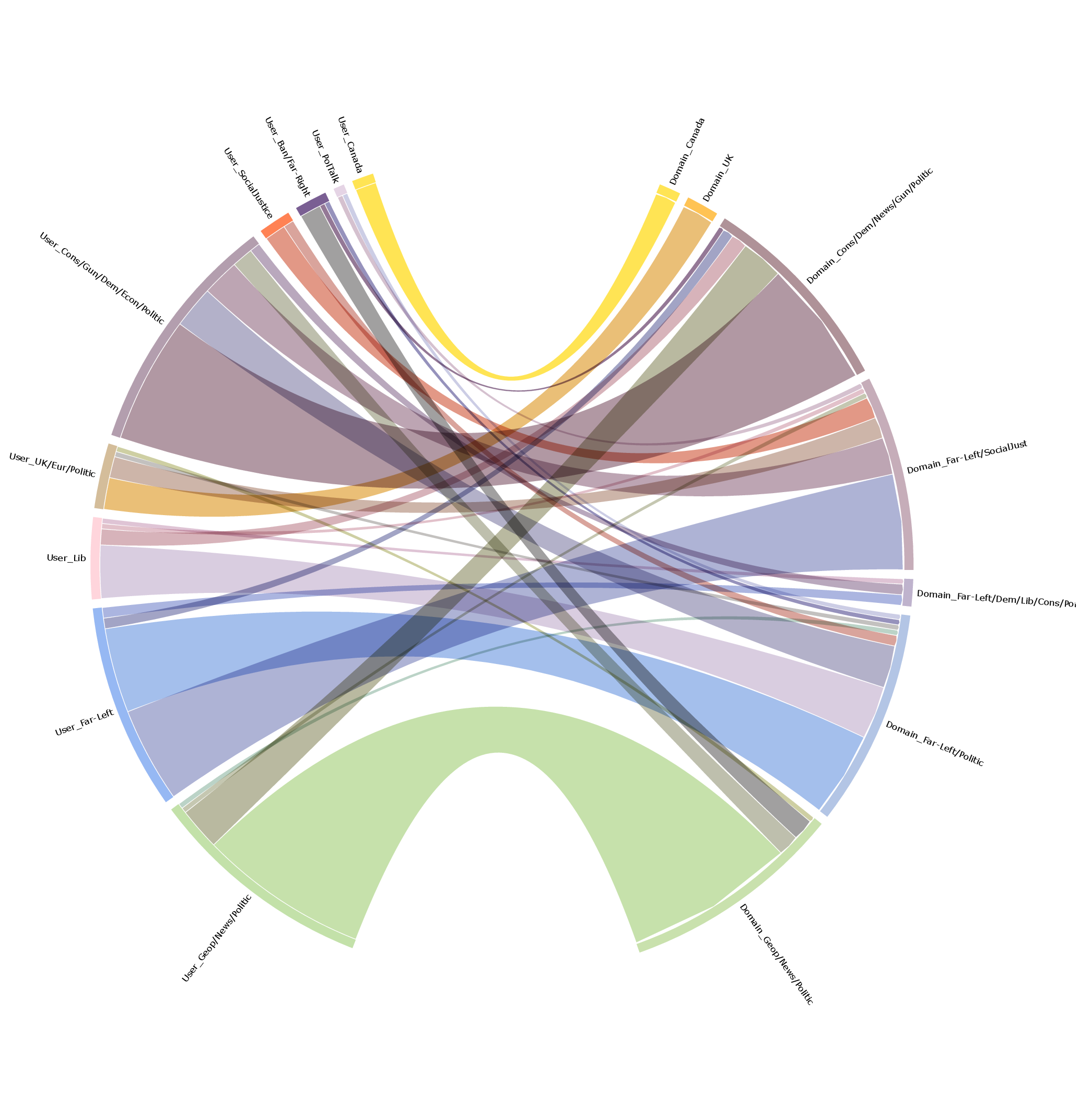 Figure 41: Chord diagram of community matches, 2014.