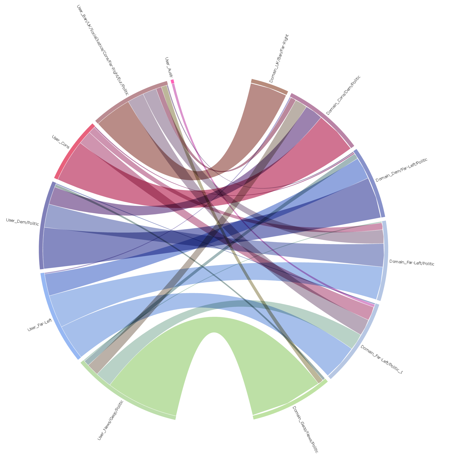 Figure 43: Chord diagram of community matches, 2016.