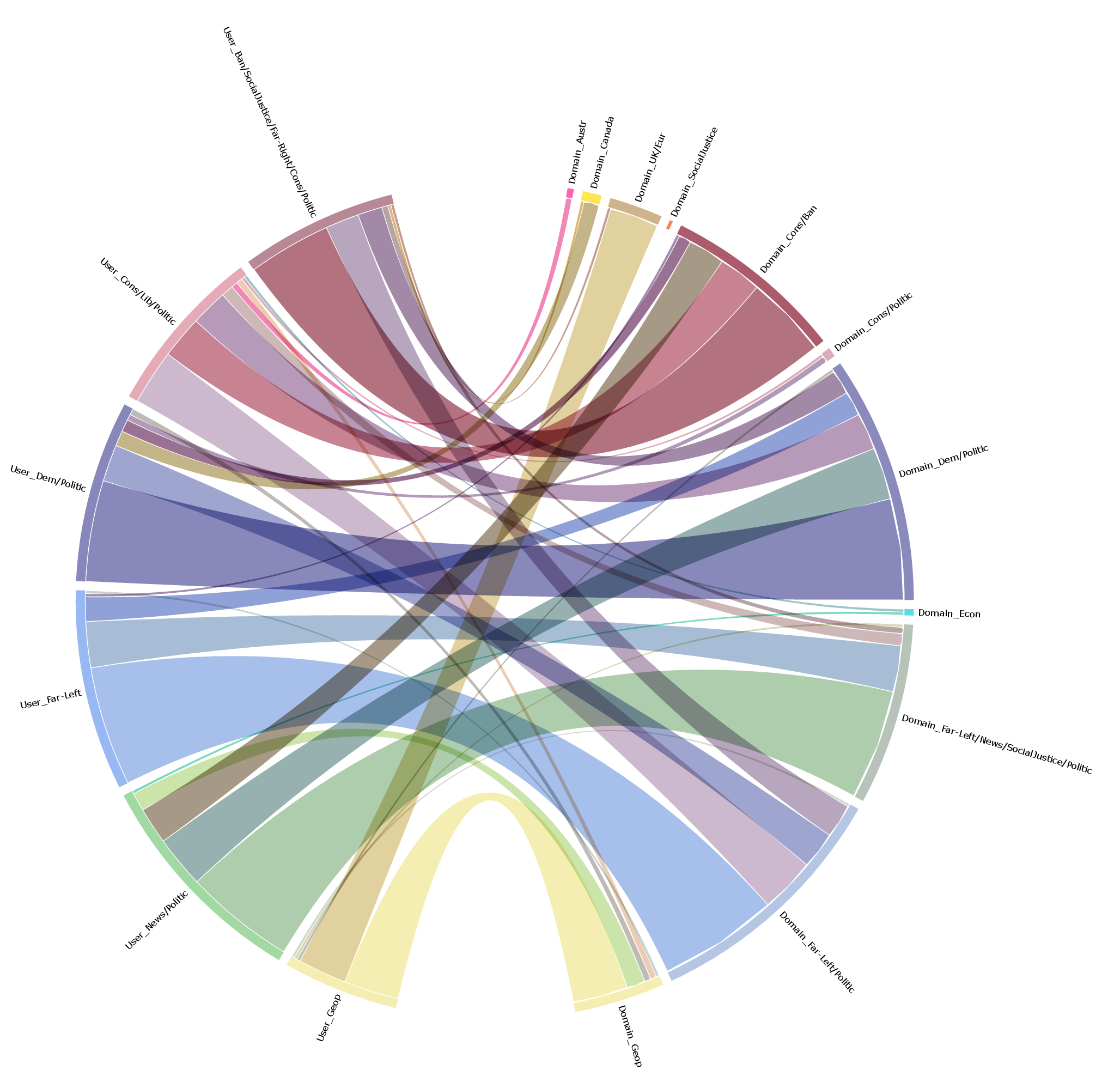 Figure 44: Chord diagram of community matches, 2017.