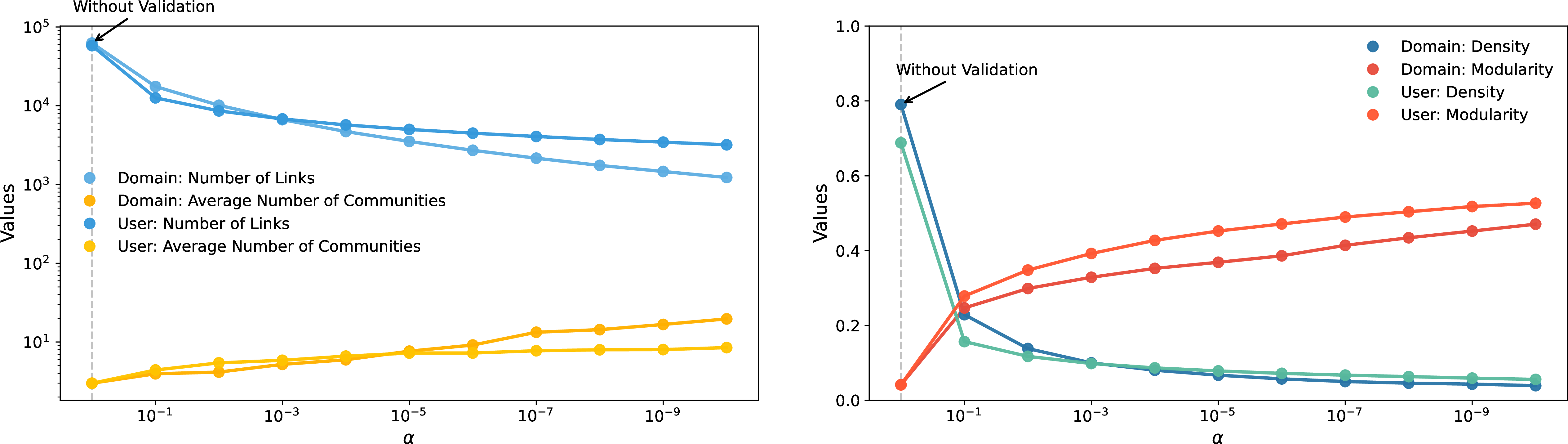 Figure 10: Effect of statistical validation on projected subreddit networks (2016), derived from both user–subreddit and domain–subreddit analyses. As the significance threshold \alpha becomes more stringent, validated projections display a monotonic increase in modularity Q and a corresponding decrease in density \delta.