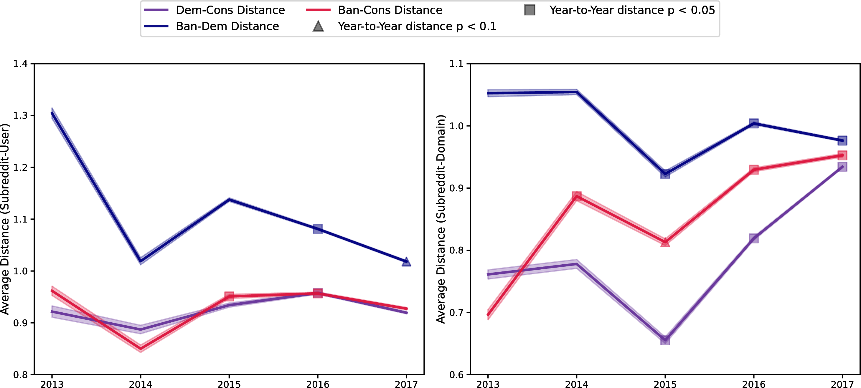 Figure 56: Average cosine distances between Democratic, Conservative, and Banned subreddits in the statistically validated projections. The left panel reports distances computed at the user level, while the right panel reports distances at the domain level. Shaded areas denote standard errors. Significance markers indicate the results of Kolmogorov–Smirnov tests, showing when distance distributions significantly diverge from those of the previous year, with marked effects during electoral periods.