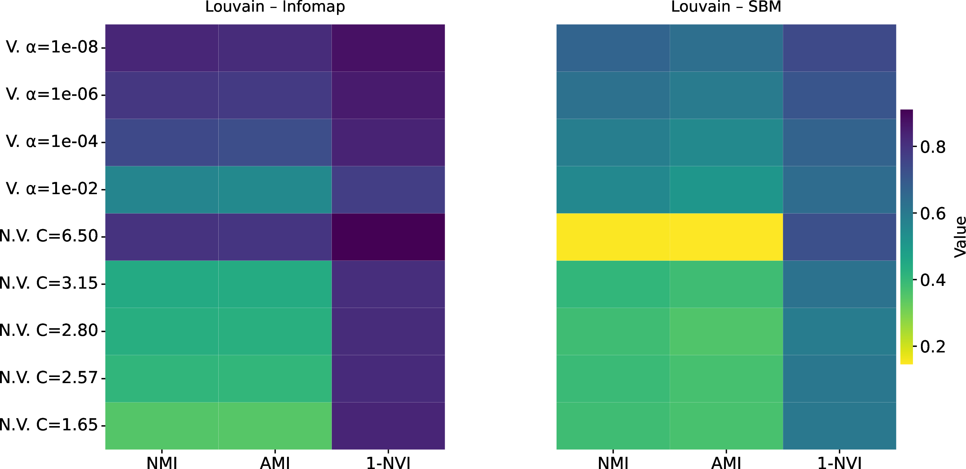 Figure 14: Agreement between community detection algorithms on validated and non-validated networks. The left panel compares Louvain and Infomap partitions, while the right panel compares Louvain and stochastic block model (SBM) partitions. Agreement is quantified using normalized mutual information (NMI), adjusted mutual information (AMI), and variation of information (VI). In both cases, statistically validated networks yield higher NMI, AMI and 1-NVI (and 1-\mathrm{VI} (equivalently, lower VI)) than the non-validated baseline, demonstrating stronger consistency across detection paradigms.