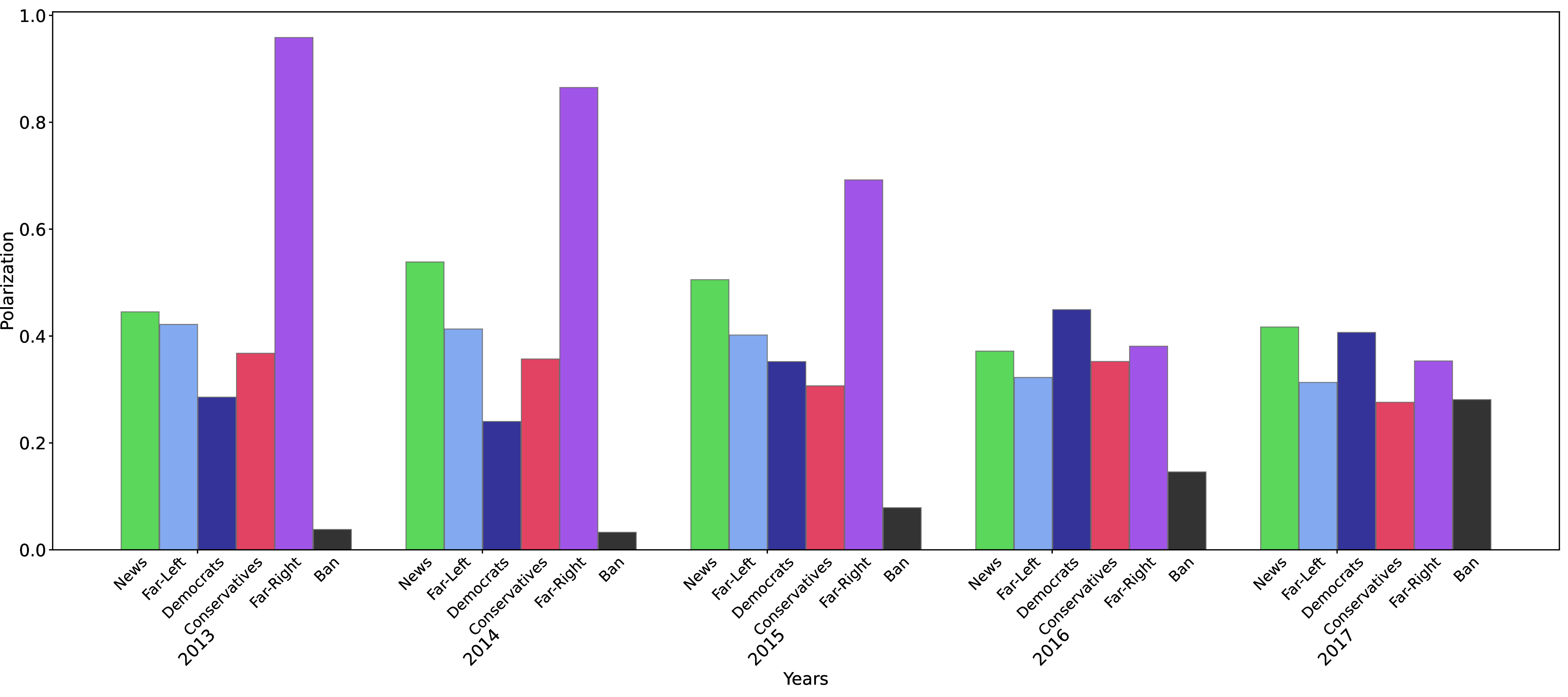 Figure 26: Polarization indices of news domains from 2013 to 2017. Each panel reports the diagonal elements of the polarization matrix (see Methods), capturing the extent to which domains inherit partisan alignment from the subreddits that share them.