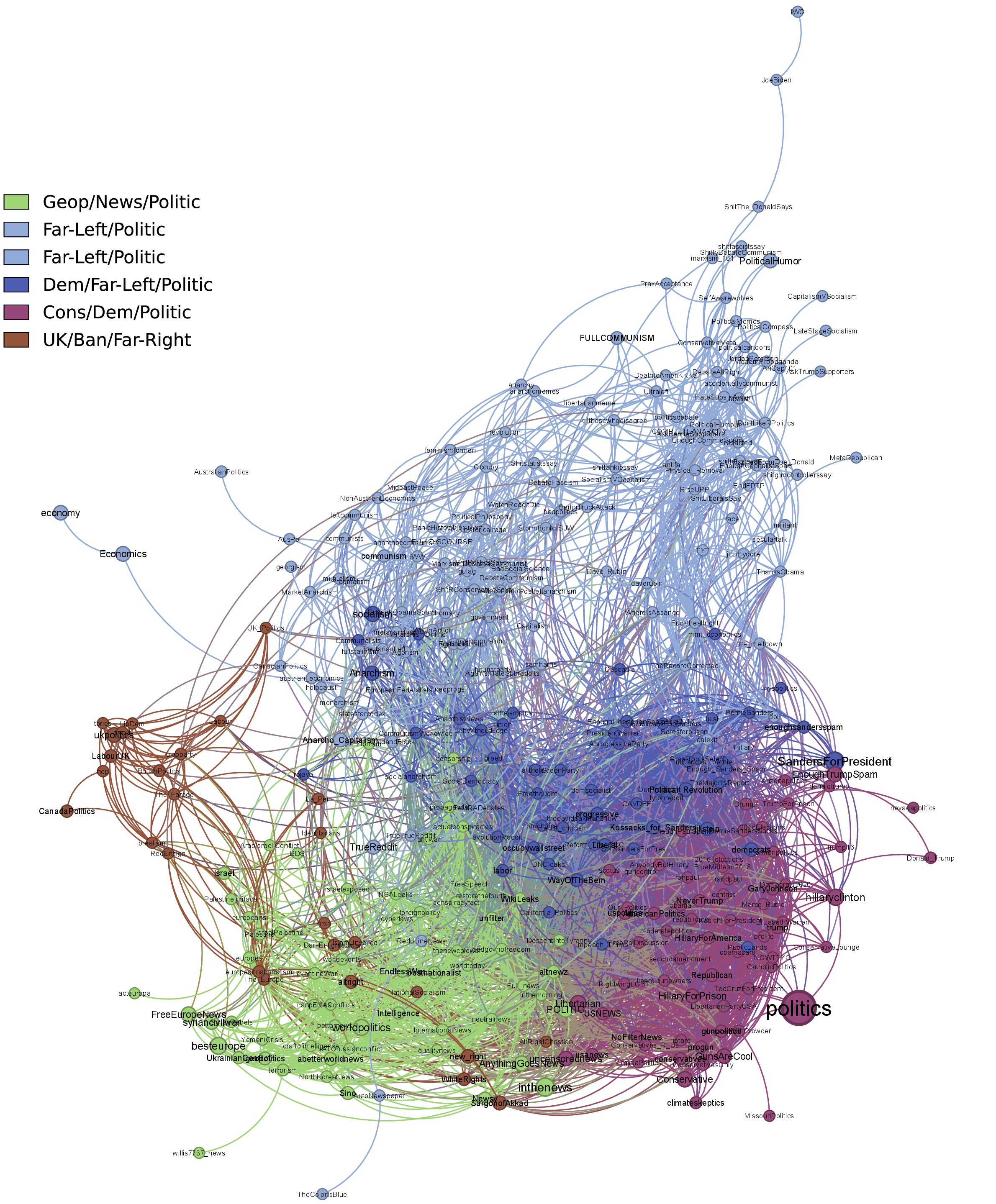 Figure 37: Validated community structure in the domain-based subreddit network, 2016.