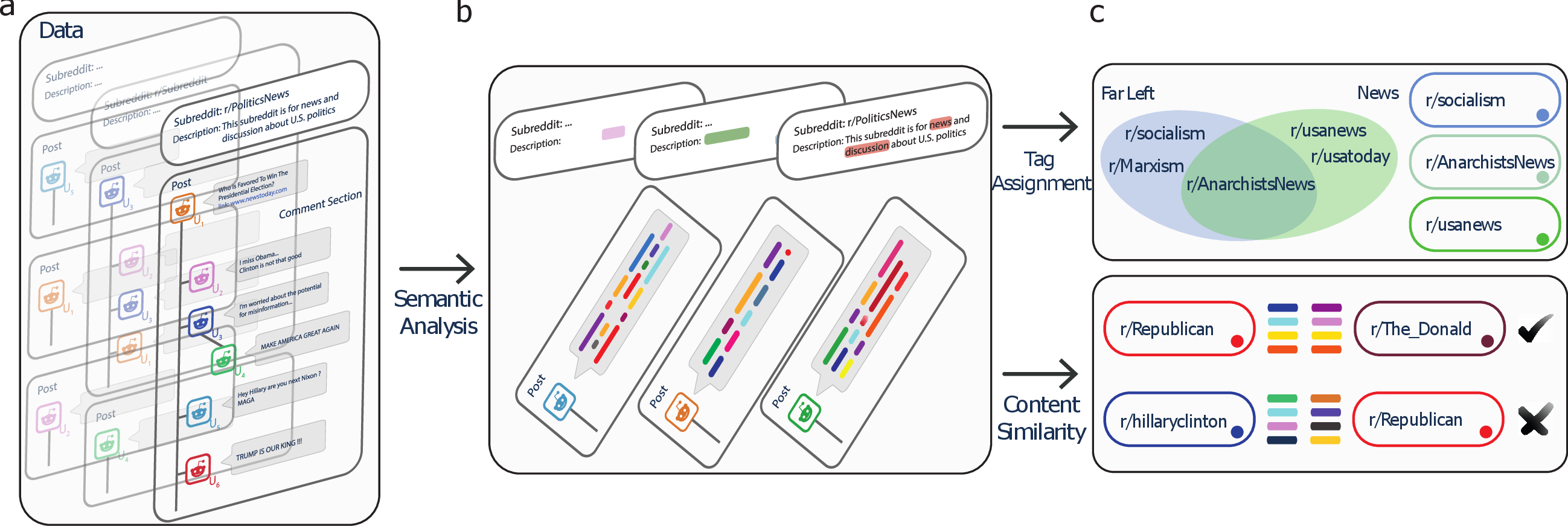 Figure 7: Semantic analysis and tag assignment pipeline. Panel a: Example of Reddit conversation data, including posts and comment threads. Panel b: Separation between subreddit descriptions (used for manual tag assignment) and post texts (used for linguistic analysis). Panel c: Qualitative examples of tag assignment (e.g., “Far Left”, “News”) and content similarity across subreddits based on cosine distance. This figure summarizes how subreddit metadata and text content were jointly processed to extract thematic tags and compute linguistic similarities. The detailed description of the linguistic analysis is provided in Supplementary Section S6.