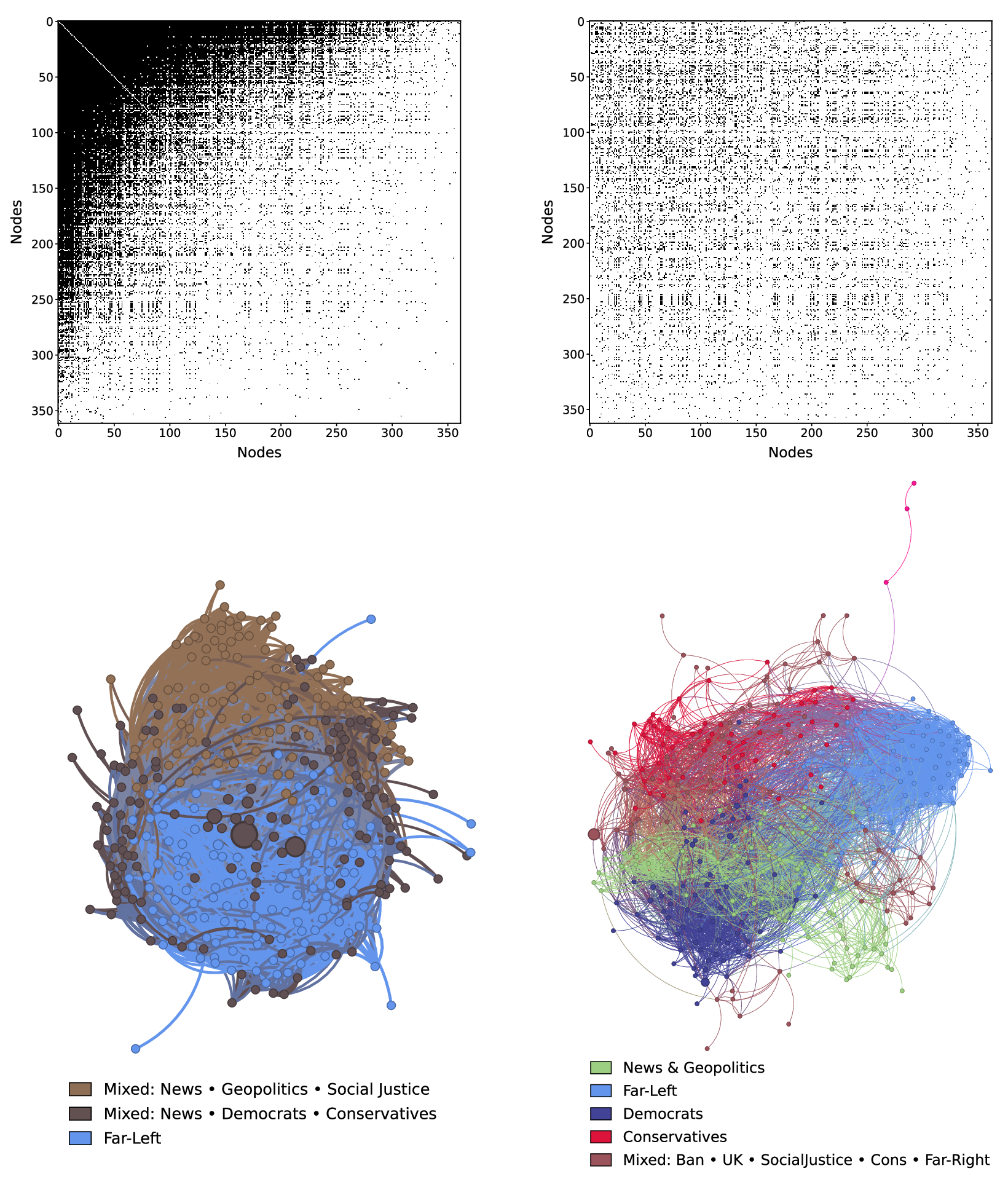 Figure 9: Comparison of subreddit networks in 2016, with the same number of nodes. In the unvalidated case, the adjacency matrix (nodes ordered by bipartite degree) exhibits a nested and uninformative structure, and the resulting partition lacks clear modularity. By contrast, the validated network reveals a block structure in the adjacency matrix and yields clearer, more coherent communities when modularity is maximized.