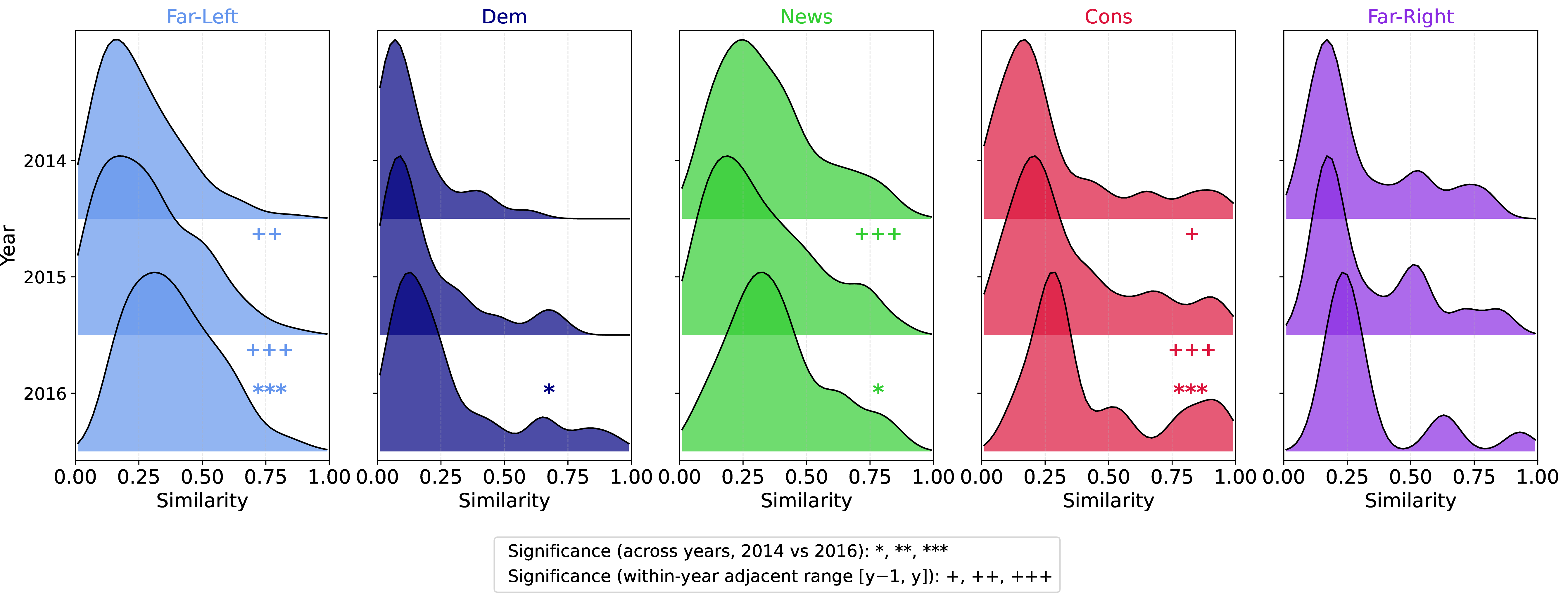 Figure 24: Joyplots showing distributional shifts in cosine similarity across years, restricted to subreddits active throughout 2014–2016. Two-sample Kolmogorov–Smirnov tests confirm significant upward shifts in textual similarity, consistent with results from Fig. 5 (main text).
