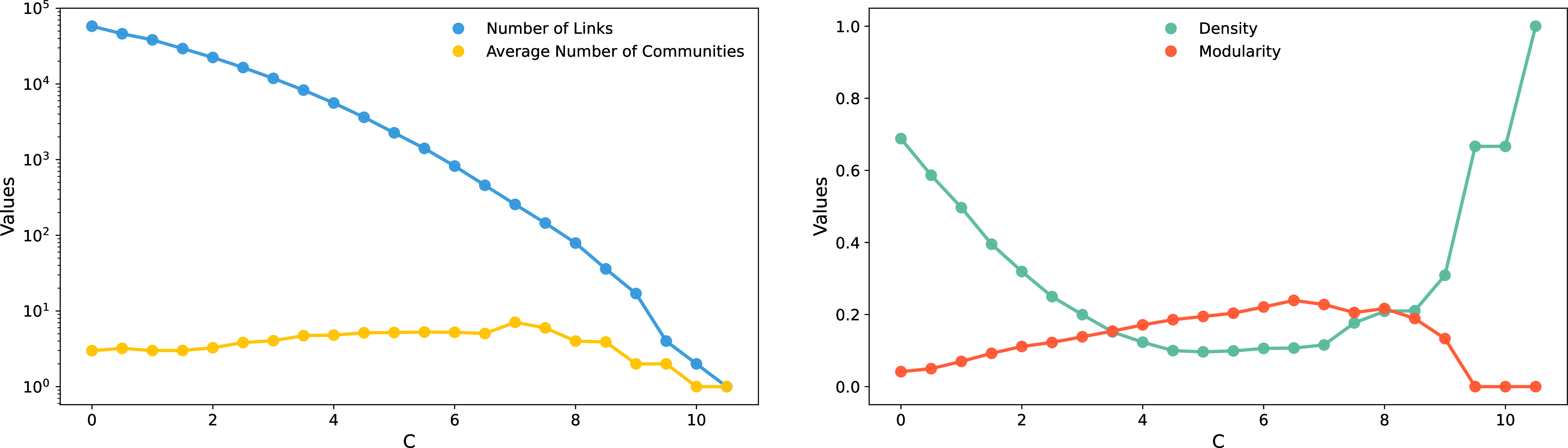 Figure 11: Effect of weight thresholding without validation for the 2016 user–subreddit projection. Modularity Q and density \delta fluctuate erratically as the cutoff C = \log(co-occurrence weight) increases, and even at the peak of modularity (C=6.50) the resulting partitions remain unstable.