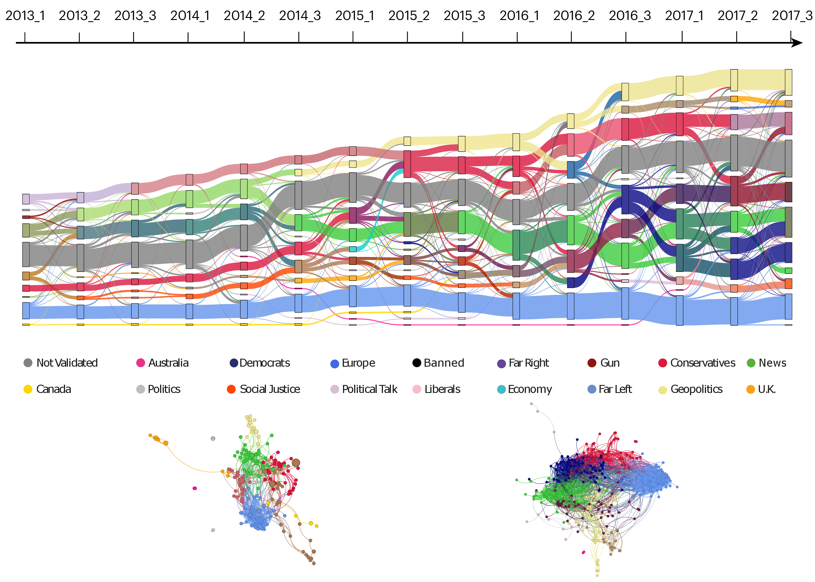 Figure 59: Temporal community flows in interaction-based networks. Flow diagrams illustrate the evolution of statistically validated subreddit communities at four-month resolution (y_1, y_2, y_3). Arrows indicate transitions of subreddits between communities across consecutive windows. Overall patterns broadly replicate the annual analysis.