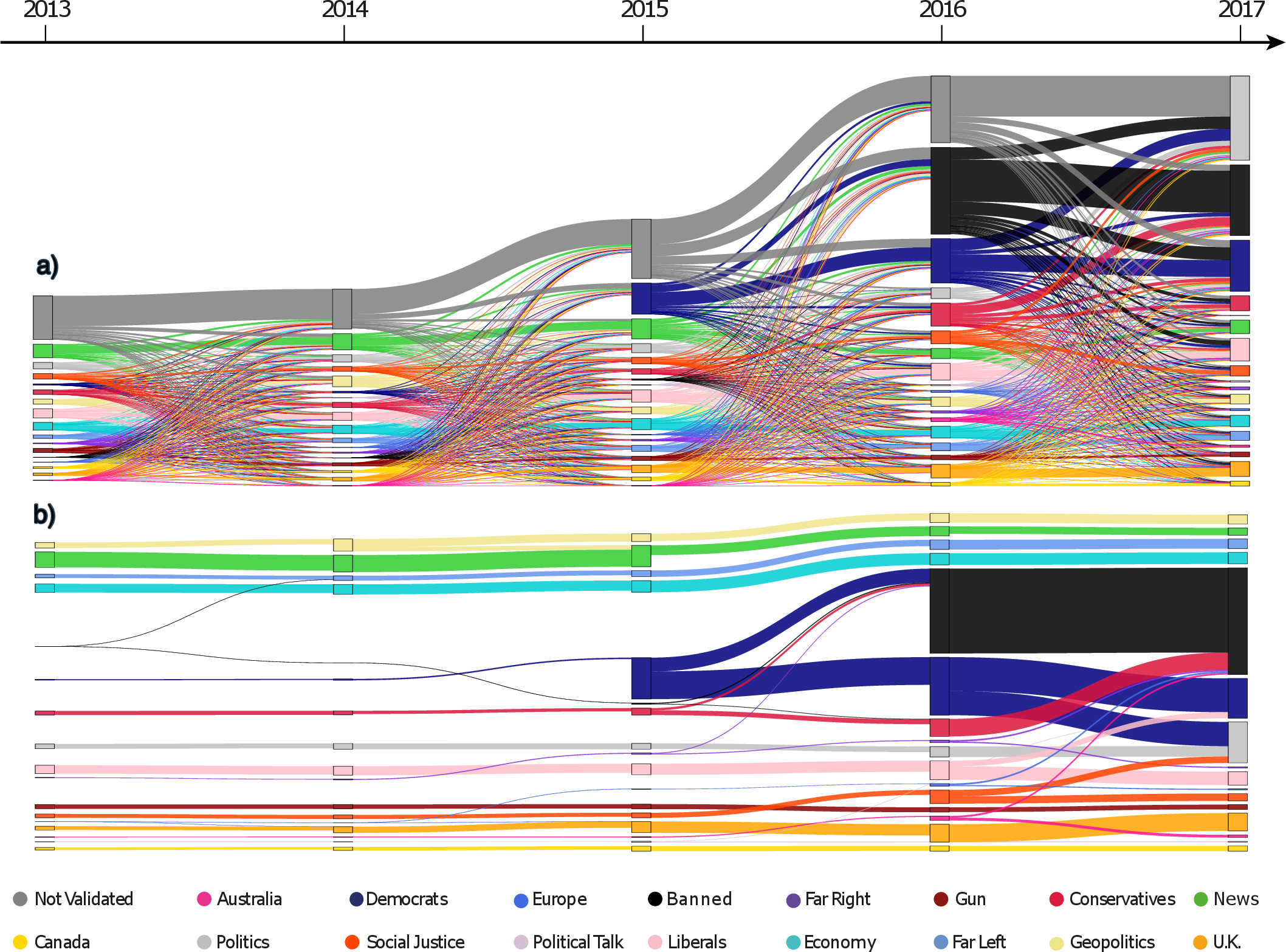 Figure 20: Flows of users across tag-defined groups, 2013–2017. (a) Full flowchart including all transitions; (b) restricted view including only flows representing at least 5% of the source community.