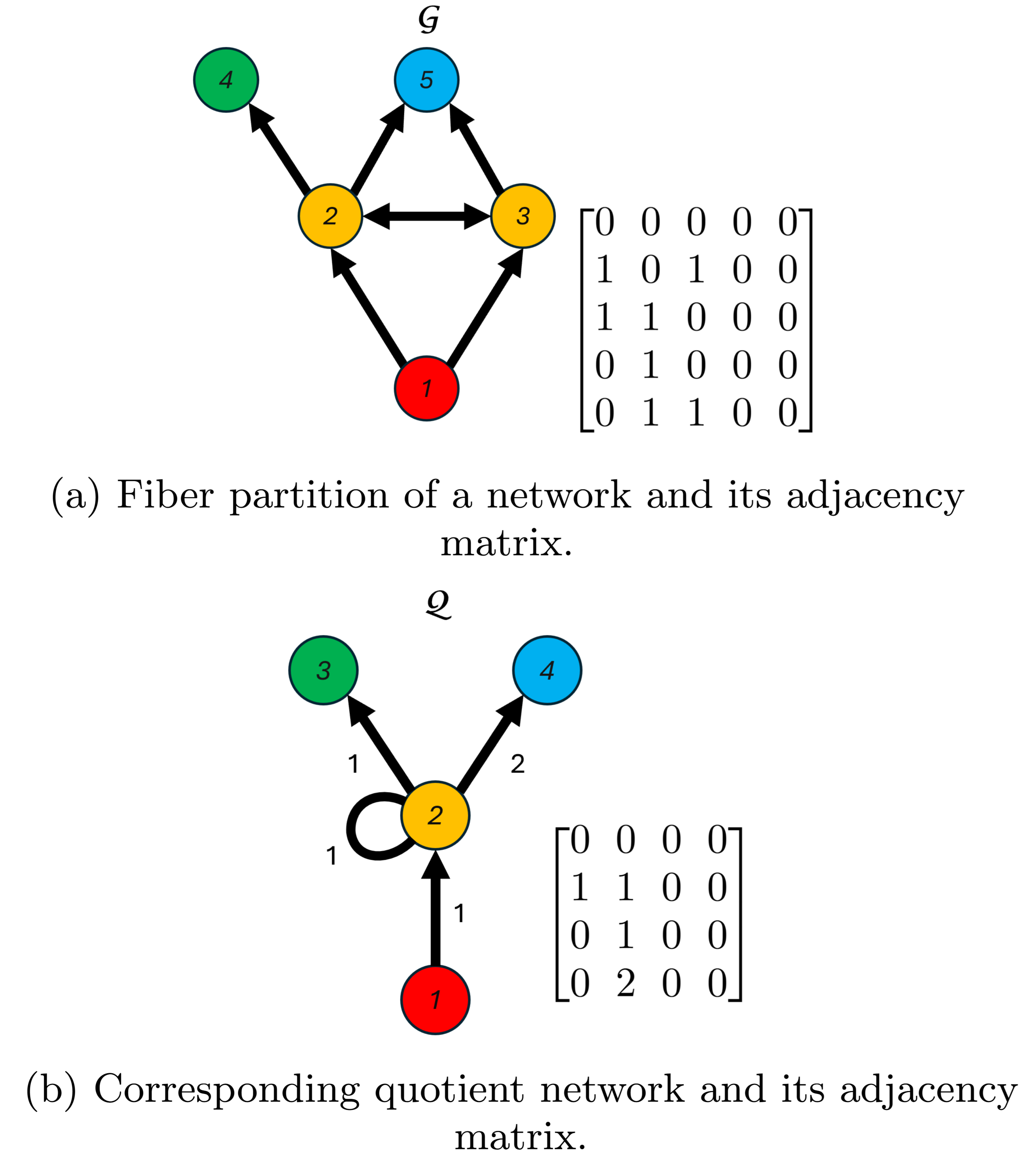 Figure 1: Example of a directed network and of the associated quotient network. Different colors are used to label nodes in different clusters.