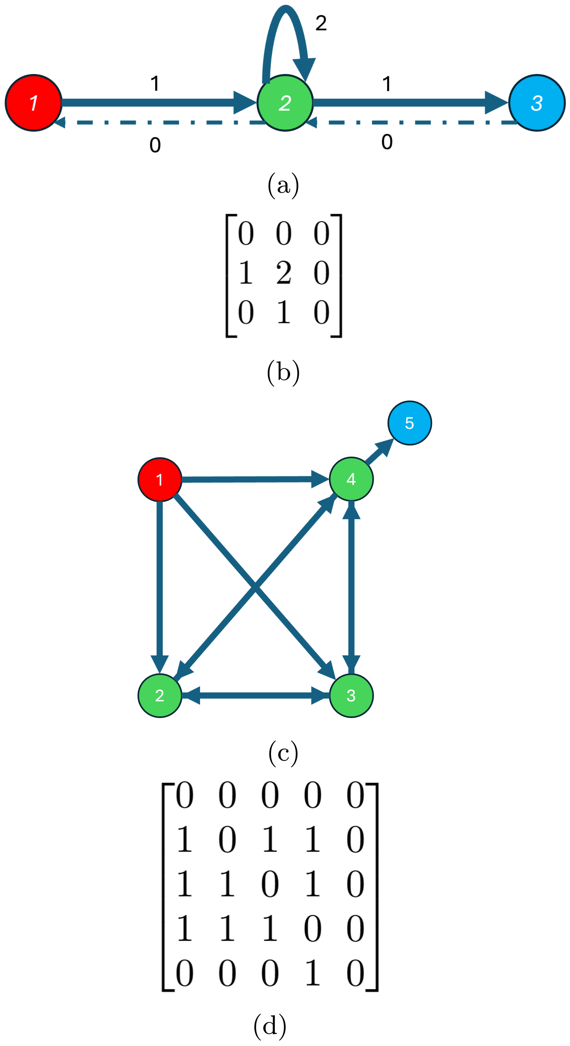 Figure 3: Example network for the quotient network expansion algorithm: (3a) Simple P=3-cluster quotient network example. Some zero-weight edges are added for clarity as dashed lines. (3b) The adjacency matrix of the quotient network contained in panel 3a