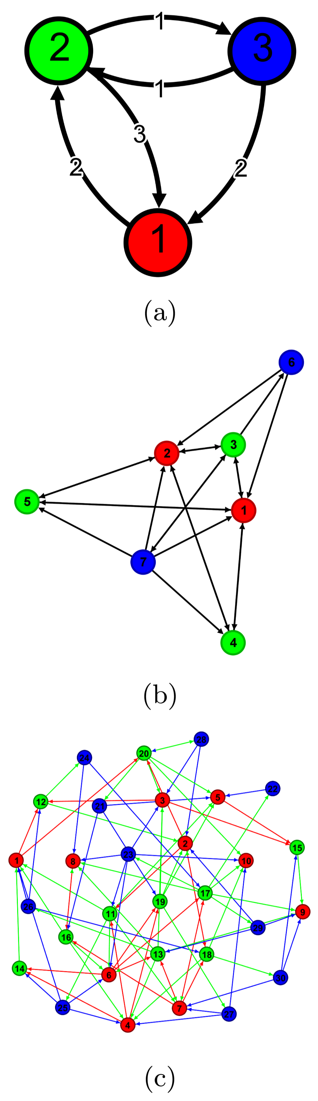 Figure 4: Case I and II example of network expansion utilizing input \mathcal{R}: (4a) A basic quotient network example in which \mathcal{R} is composed of the values given in the corresponding paragraph of Section 5. Cluster one is highlighted in red, then expanded into two red nodes as shown in panel 4b. The same style follows for the remaining two clusters. (4b) A random minimal network expansion generated from \mathcal{R} using the proposed algorithm. The expanded network is generated under Case I, leading to one of 72 possible minimal network expansions. (4c) A Case II example of random network expansion of \mathcal{R}. Given a user-set number of nodes per cluster where n=10,10,10 we generate a 30-node expanded network. The color of each edge matches that of its source node, e.g., an edge generated by a node in red cluster will also be colored red.