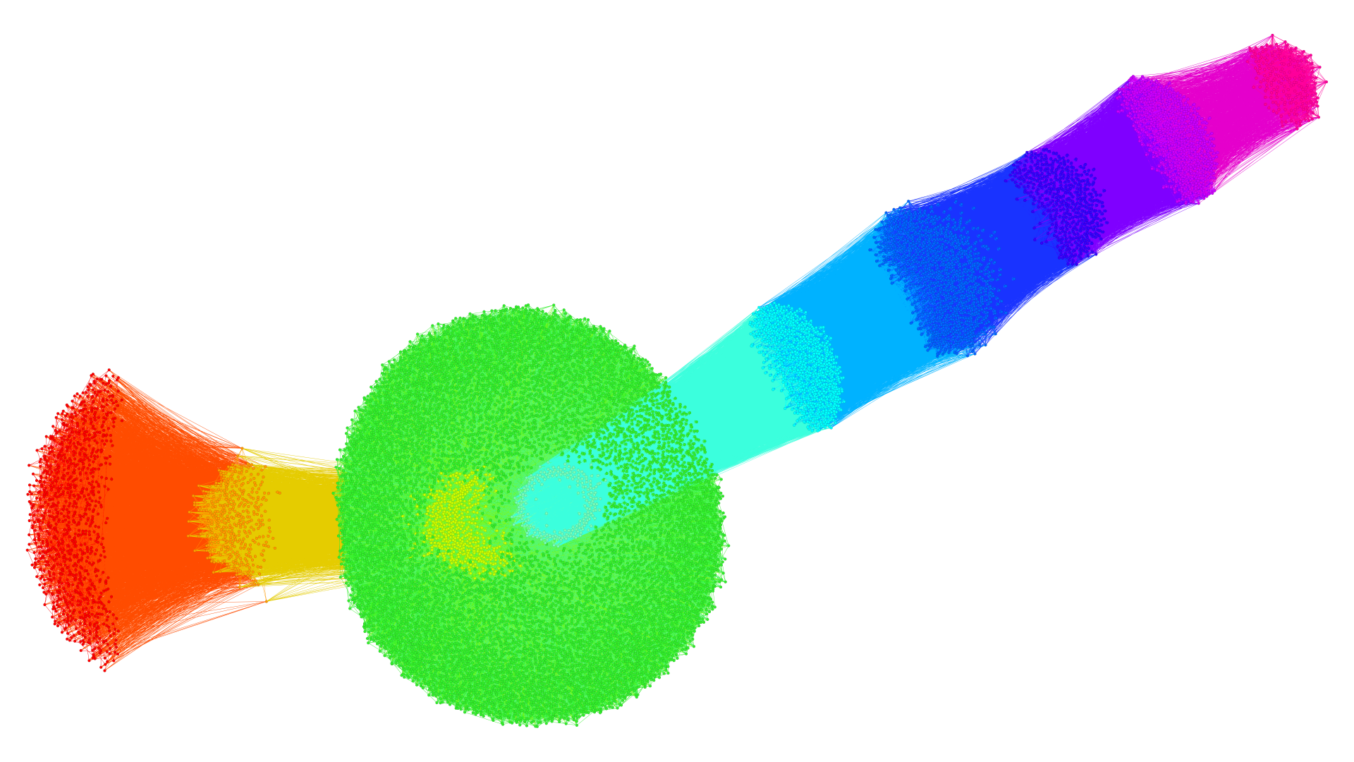 Figure 5: A Case II P=10-cluster high-load network example of over 10,000 nodes, generated in under 20 seconds. The color of each edge matches that of its source node,