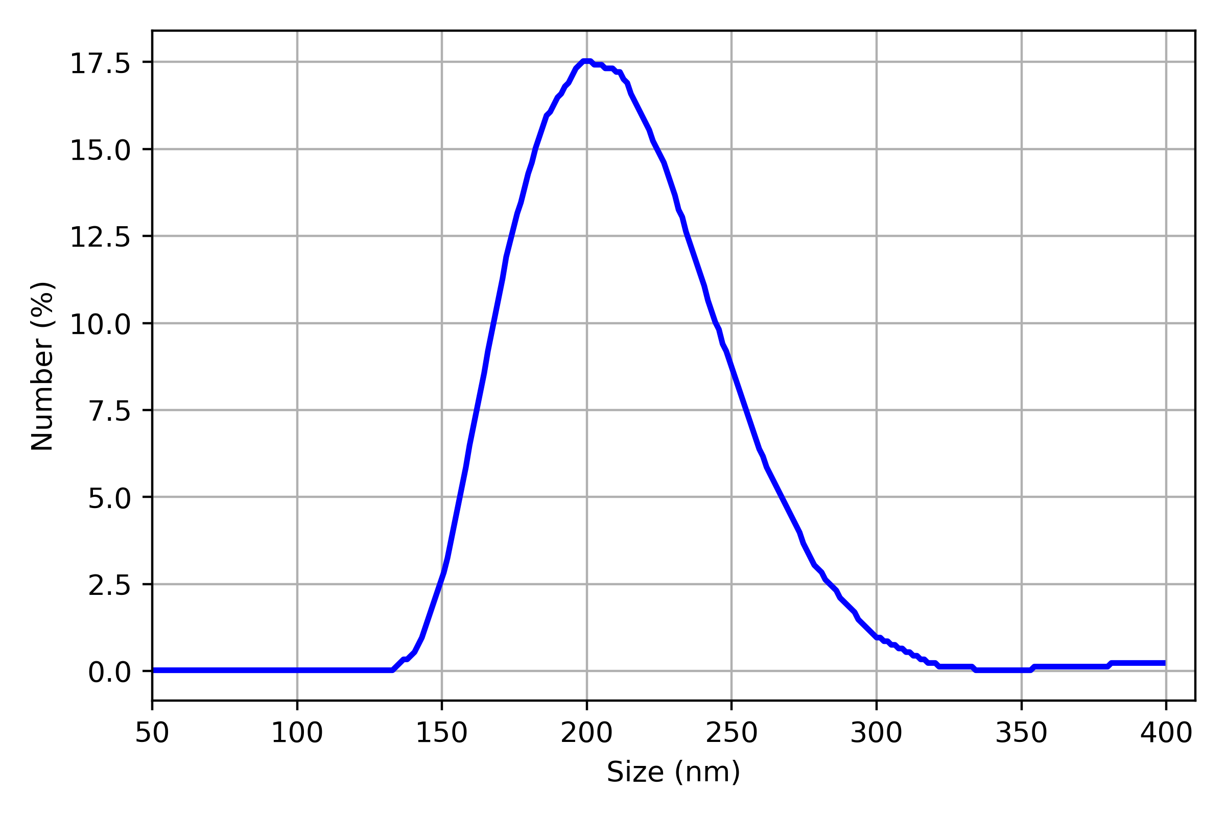 Figure 2: Dynamic Light Scattering measurements