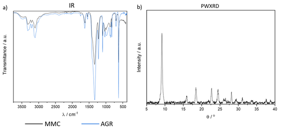 Figure 3: a) Infrared and b) Powder X-Ray Diffraction measurements