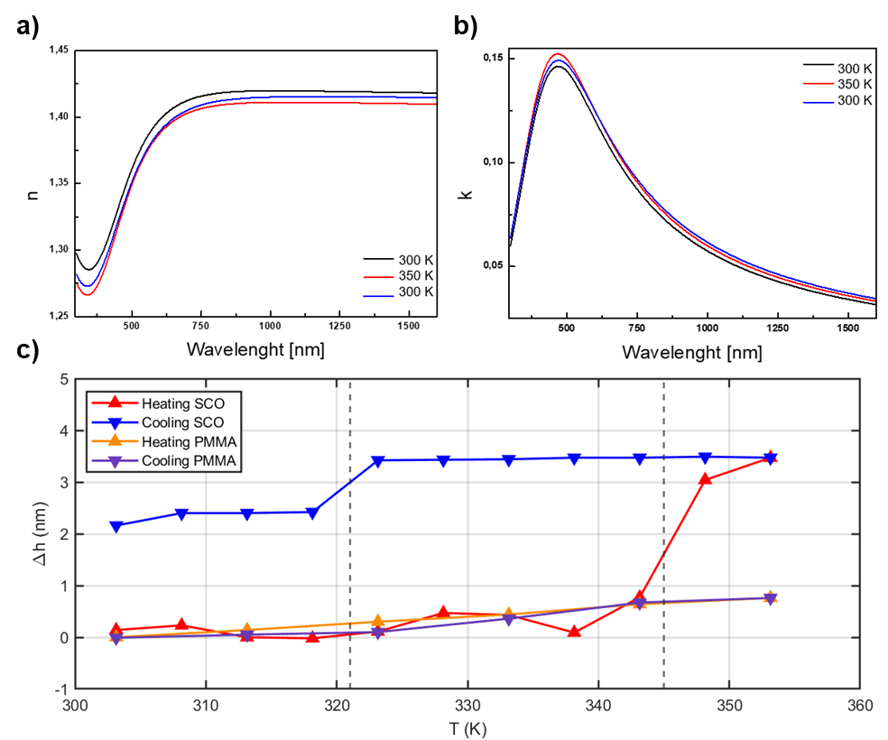 Figure 5: Ellipsometry data. (a) Refractive index (n) and (b) extinction coefficient (k) as a function of wavelength at different temperatures (300 K, 350 K, and 300 K after cooling). (c) Temperature-dependent thickness variation (\Delta h) during heating and cooling cycles for SCO/PMMA and PMMA films.