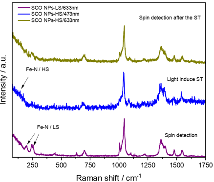 Figure 4: Raman spectra of the SCO NPs measured with a 633 nm excitation wavelength (bottom). Spectra recorded with a 473 nm excitation wavelength for the light-induced spin transition (middle). Finally, the vibrational signature of the NPs after the spin transition, measured again with a 633 nm excitation wavelength (top).