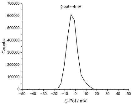Figure 1: \zeta-potential measurements.