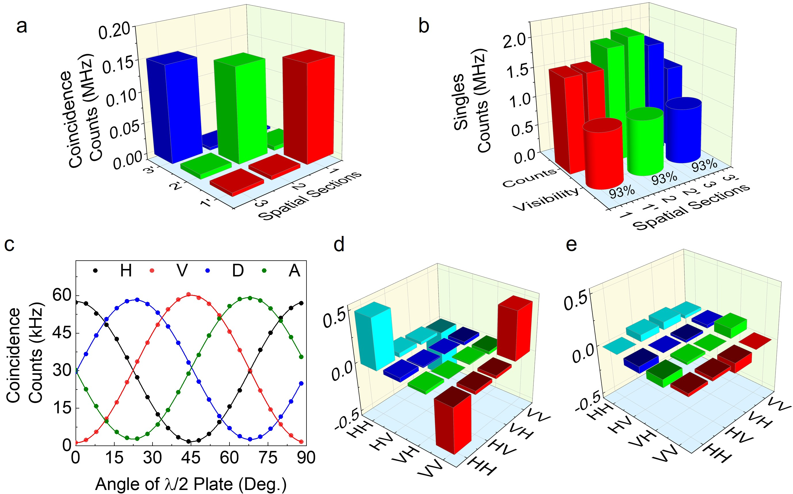 Figure 2: Characterization of spatially separated entangled photon sources derived from a single SPDC source. (a) Coincidence counts between different subsections, showing strong correlations between diametrically opposite sections carrying pair photons generated via the SPDC process. (b) Singles counts of different subsections, along with the coincidence visibility between diametrically opposite sections, 1 & 1’, 2 & 2’, and 3 & 3’. (c) Quantum interference of the spatially separated entangled photon sources (here, we used source II comprises of subsections 2 & 2’) measured in the horizontal (H, black dots), vertical (V, red dots), diagonal (D, blue dots), and anti-diagonal (A, green dots) polarization bases. (d,e) Graphical representation of the absolute values of the real (d) and imaginary (e) parts of the reconstructed density matrix of the polarization-entangled Bell state \ket{\phi^-}.
