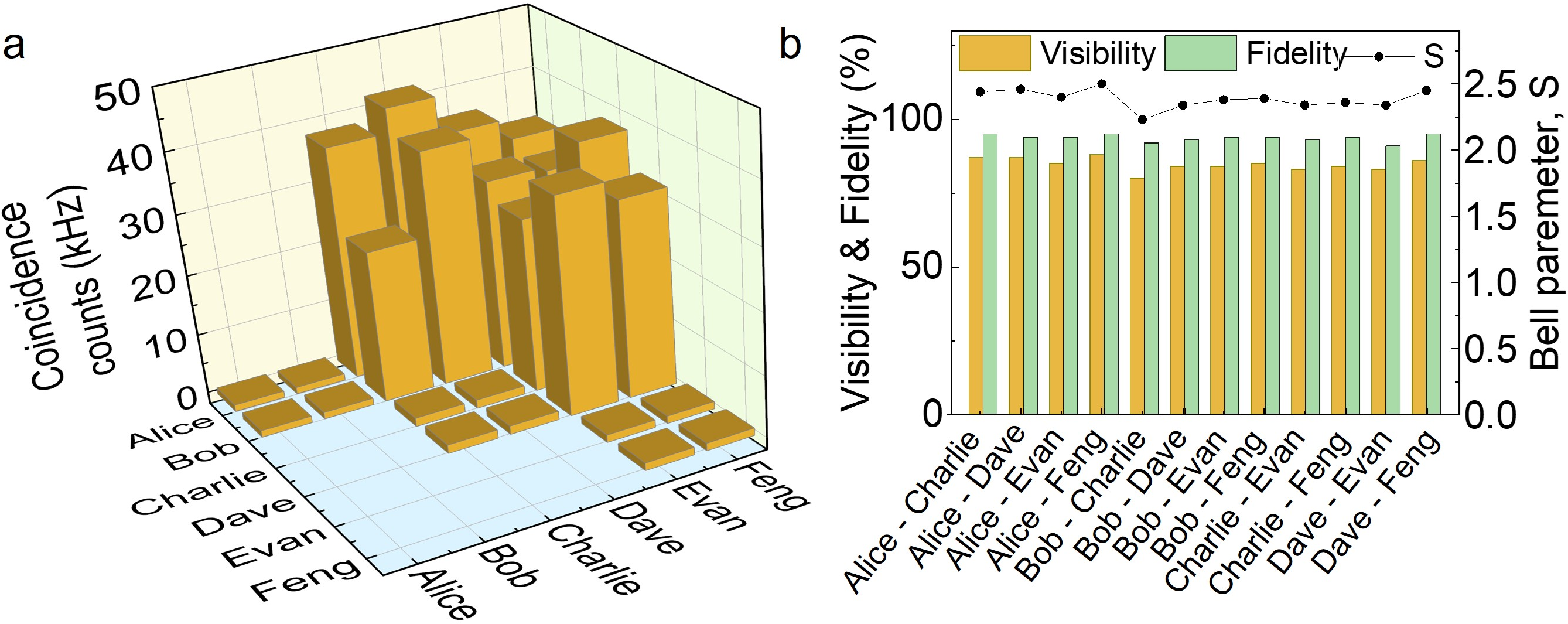 Figure 3: Performance characteristics of quantum links within the network. (a) Coincidence counts for each link connecting two users in the 12-link quantum network. (b) Measured quantum parameters for each link, including entanglement visibility, Bell parameter (S), and quantum state fidelity. The network supports both \ket{\phi^+} and \ket{\phi^-} Bell states, with each state distributed across six of the twelve links owing to the network’s topology.