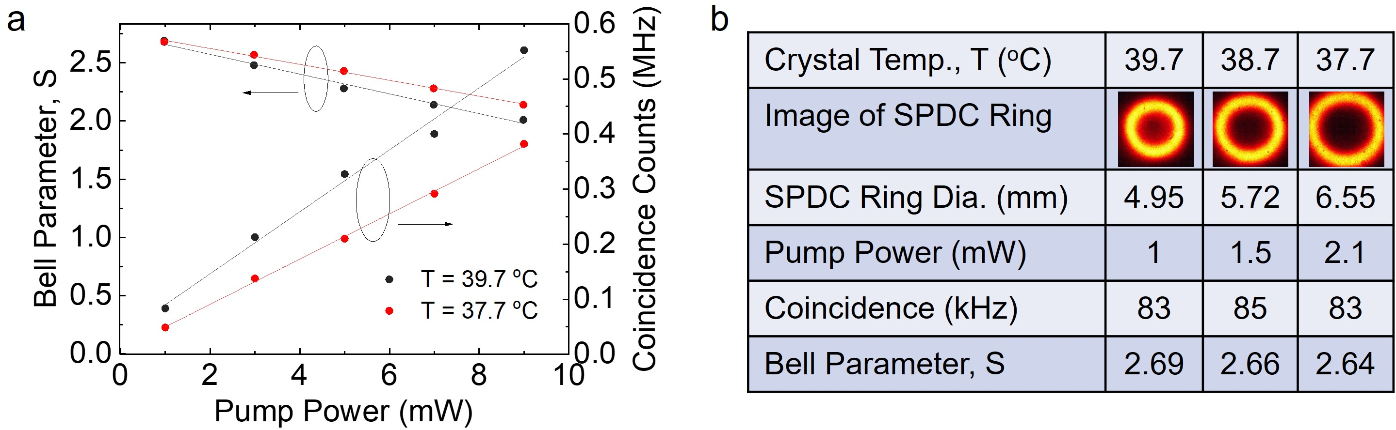 Figure 4: Performance parameters of the entangled-photon source for scalable quantum networking. (a) Variation of the Bell parameter S and coincidence counts as a function of pump power for two spontaneous parametric down-conversion (SPDC) emission-ring diameters, corresponding to crystal temperatures of T = 37.7^{\circ}C and T = 39.7^{\circ}C. (b) Tabulated SPDC source characteristics at the two crystal temperatures, showing that an increased emission-ring diameter allows finer spatial sectioning. This capability supports network-topology scaling to accommodate more users while preserving the entanglement quality of the source.