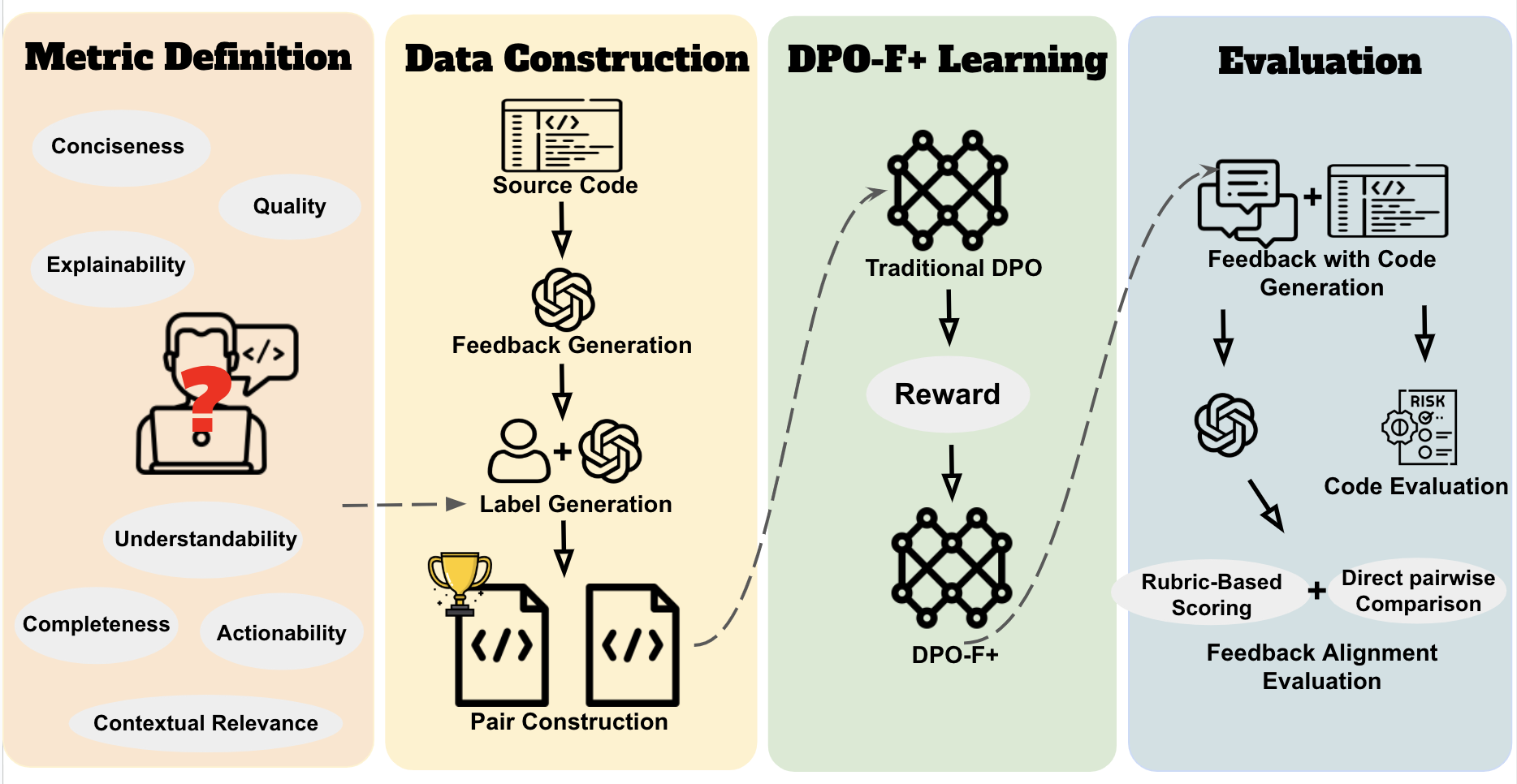 Figure 2: The overview of DPO-f+ framework.
