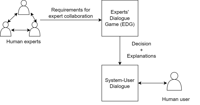 Figure 1: Workflow diagram of an explainable multiagent recommendation system employing EDG.