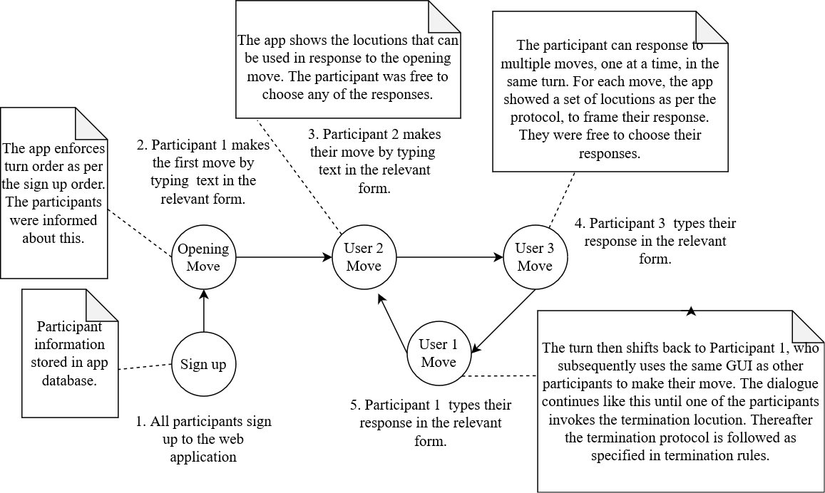 Figure 4: Workflow diagram of the user study design.