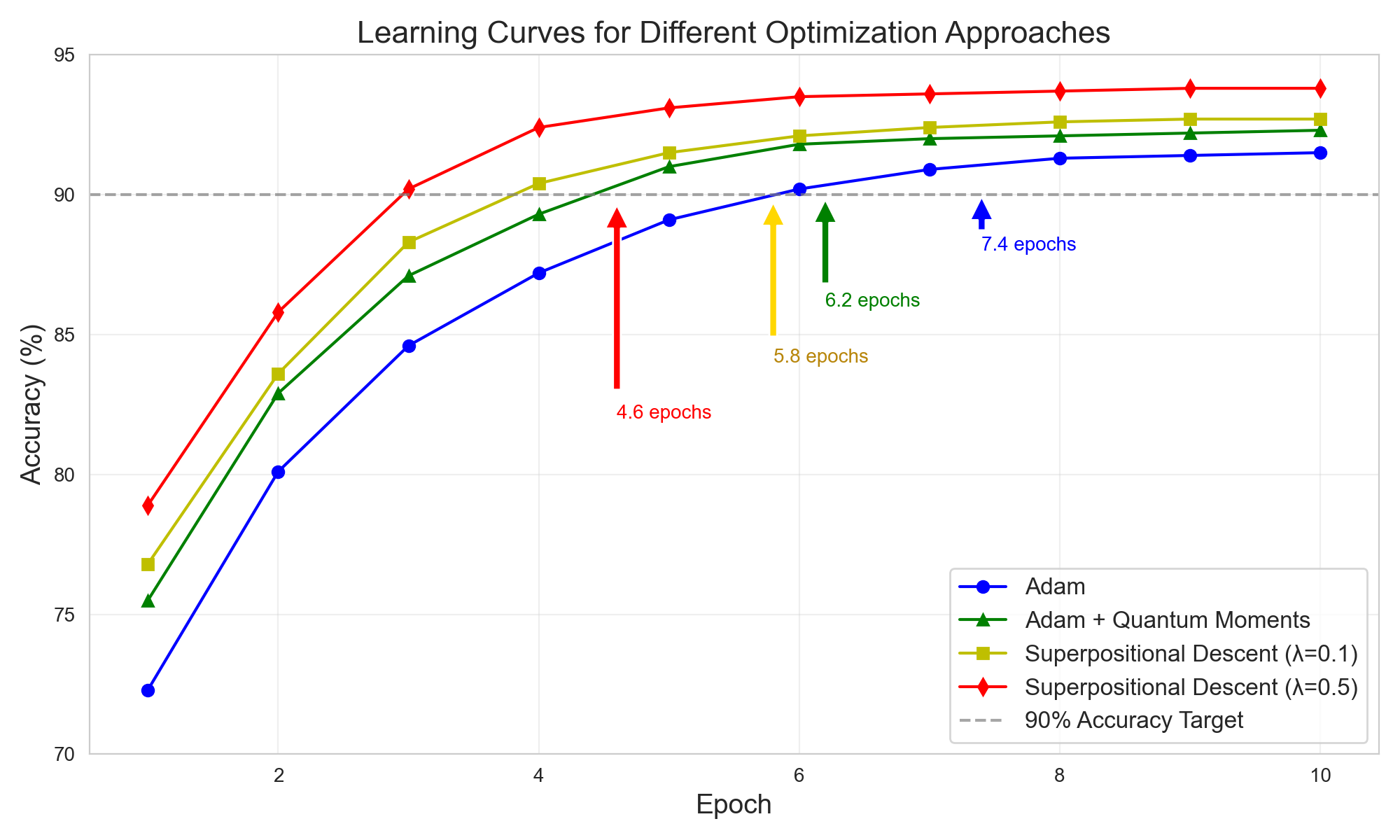 Figure 1: Learning curves for text classification task. Superpositional Gradient Descent achieves faster convergence and higher final accuracy.