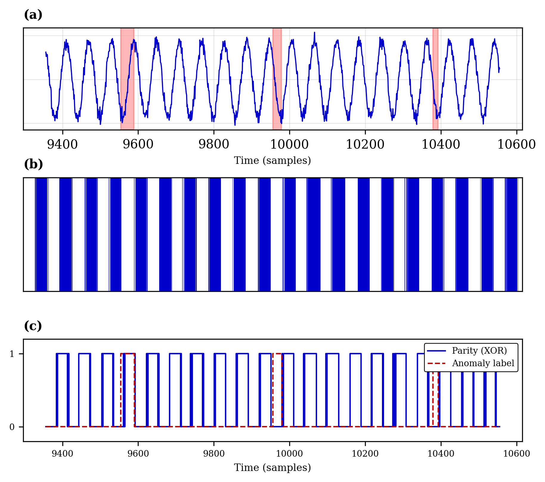 Figure 3: Illustration of the synthetic IIoT dataset. (a) Example raw sensor waveforms with shaded anomaly intervals. (b) Phase-change indicator matrix, where binary values capture the up/down state of selected sensors over time. (c) Comparison between the derived parity (XOR of selected phase-change indicators) and the ground-truth anomaly labels. Anomalies are not visible as simple amplitude outliers but instead emerge from distributed high-order correlations, motivating the use of quantum-enhanced kernels in federated IIoT anomaly detection.