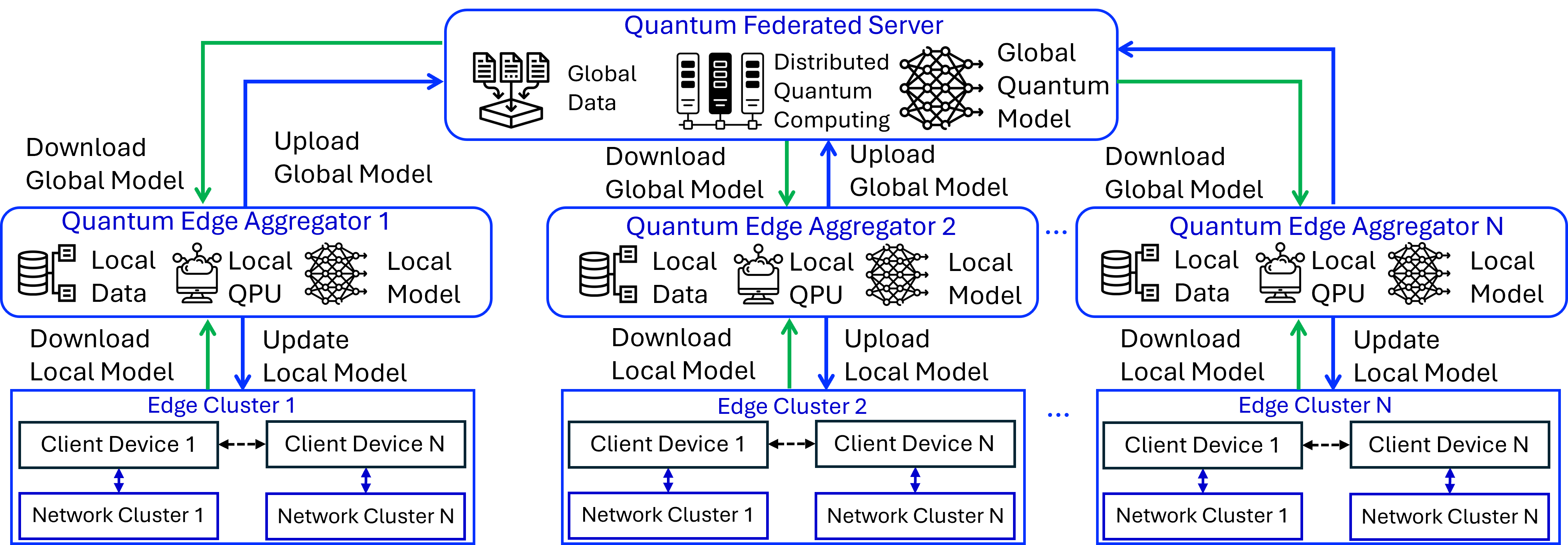Figure 1: Proposed architecture of Federated Quantum Kernel Learning for anomaly detection in multivariate IoT time-series. Quantum edge nodes compute local kernel statistics using a fixed quantum feature map and share only compressed results with the Quantum Federated Server, which aggregates them into a global Gram matrix to train a decision function (e.g., Fed-QSVM). The optimized global model is then disseminated back to all edge nodes, enabling privacy-preserving and scalable anomaly detection across heterogeneous IoT networks.