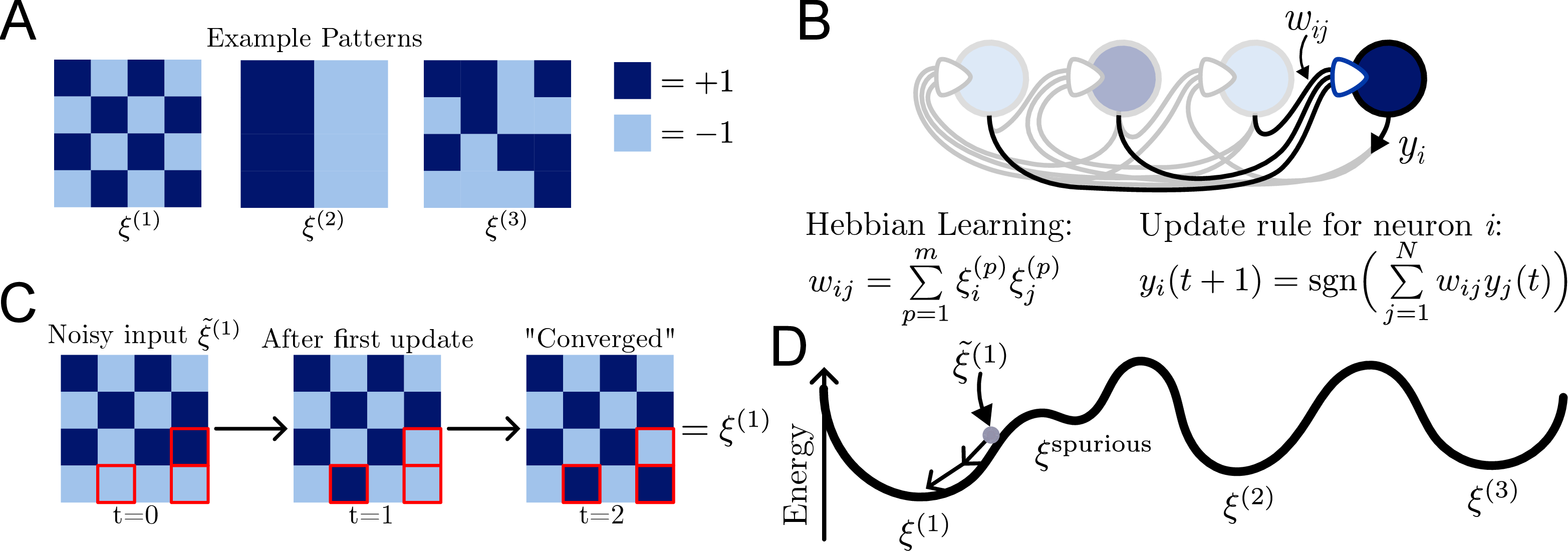 Figure 1: Hopfield networks store patterns as attractors and retrieve them by iteratively updating noisy inputs. A: Three example patterns that could be stored in a Hopfield network (vectors \xi^{(p)} re-formatted to 2-D for visual clarity). Based on the patterns, the weights of the network (B) can be directly computed. C: The neurons are initialized in a state that is a corrupted version of a pattern (here \xi^{(1)} with corruptions marked in red) and the network updates its states based on the given update rule. If successful, the network converges to the original pattern. D: The stored patterns \xi^{(p)} become minima in the energy landscape of the network. If the model starts close to a stored pattern, it will converge back to its minimum energy state and recovers the pattern. However, if the capacity of the network is exceeded, i.e.the minima become too close in the energy landscape, new local minima can form, resulting in so-called “spurious memories”. This energy landscape view holds only for symmetric Hopfield networks (i.e., where w_{ij} = w_{ji}).