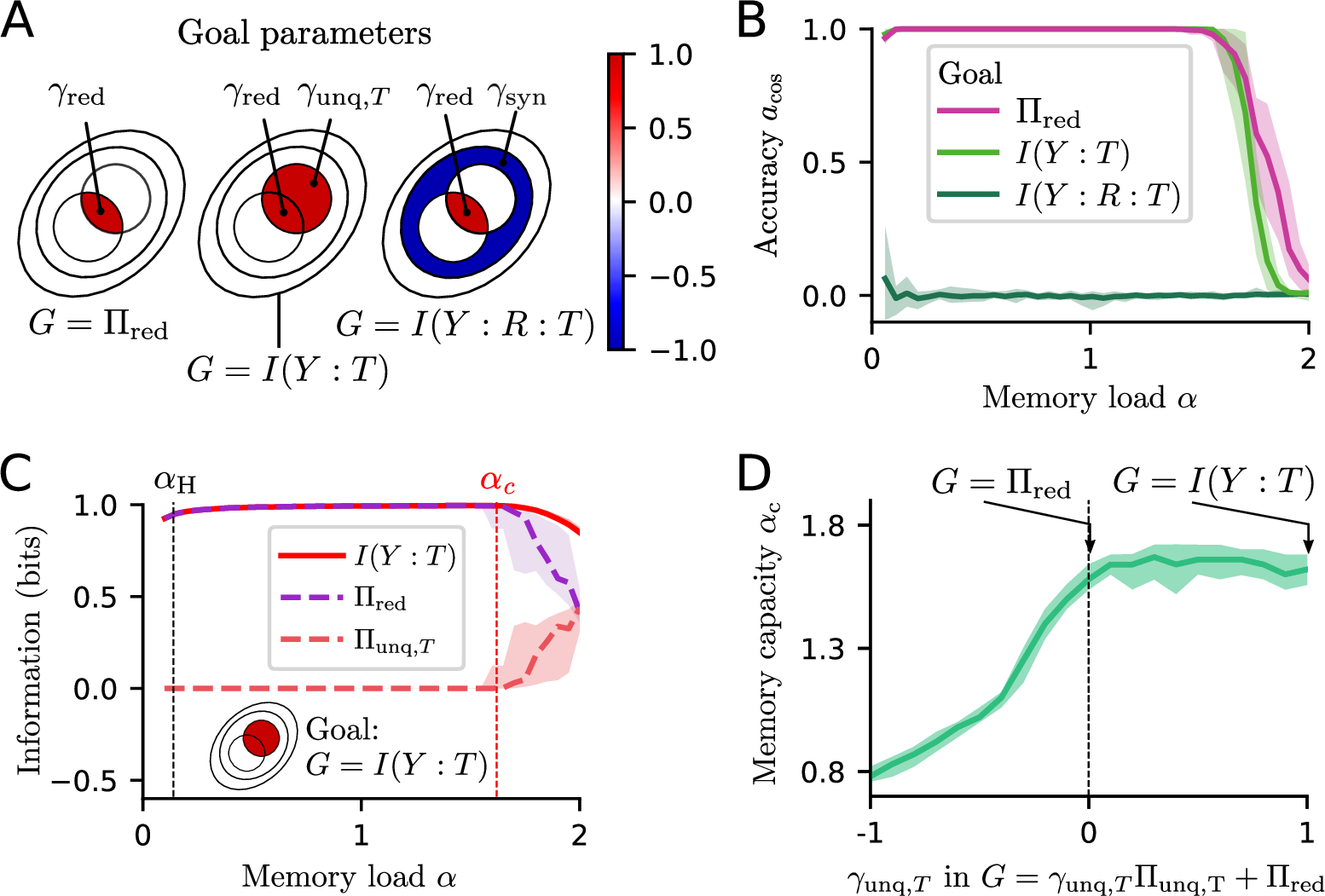 Figure 4: Infomorphic Hopfield networks trained with a classical mutual information goal achieve high memory capacity by implicitly maximizing redundancy. A: The redundancy goal and two alternative learning objectives based on classical information theory: Maximizing the mutual information between output and target, G=I(Y:T), and maximizing the co-information, G= I(Y : R :T). B: A performance comparison of the two alternative goals as a function of memory load shows that maximizing mutual information (G=I(Y:T)) achieves a very similar capacity as maximizing redundancy (G=\Pi_{\red}) alone. In contrast, maximizing co-information (G= I(Y : R :T)) fails to store any patterns. C: Information profiles for the successful G=I(Y:T) goal. Beyond its memory capacity \alpha_{c}, mutual information I(Y:T) stays high, but redundancy (\Pi_{\red}) falls and is replaced by unique information from the target (\Pi_{\unq,T}). D: The memory capacity \alpha_\mathrm{c} is shown as a function of \gamma_{\mathrm{unq},T} in the goal G = \gamma_{\mathrm{unq},T} \Pi_{\mathrm{unq},T} + \Pi_{\red}. While positive values of \gamma_{\unq,T} have no strong effect on the memory capacity, negative values are detrimental. The curves in B and D show the median across 20 network initializations while in C, values are first averaged across all neurons. In all panels, the shaded area represents the central 90 \% of the data.
