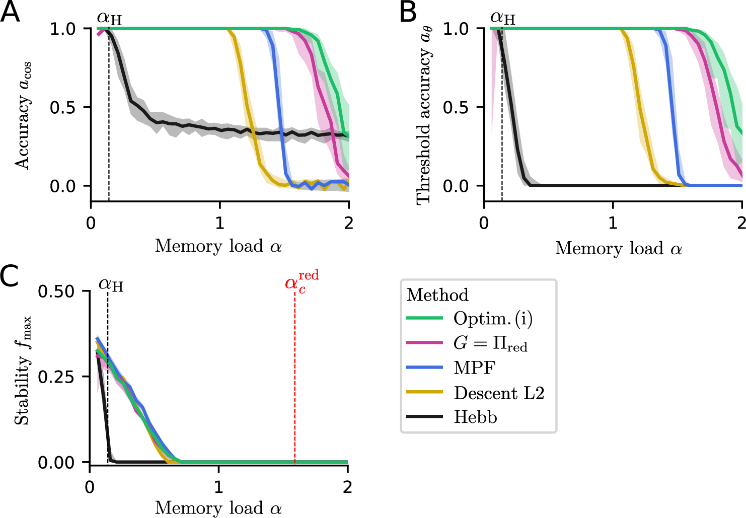 Figure 6: In terms of memory capacity, the infomorphic approach outperforms other high-performance learning methods. A: Comparison of the performance of the Hebbian learning rule, our heuristic and optimized infomorphic goals, and two high-performance methods, the descent L2 method [5], [24] and the minimum probability flow (MPF) [4]. Using cosine similarity (a_\mathrm{cos}) as the accuracy metric, both infomorphic goals outperform all other methods. Above capacity, Hebbian learning displays spurious memories [25]. B: Same as in A, but accuracy is measured using a strict threshold (a_\theta with \theta=0.95). This metric reveals that the Hebbian learning rule is unable to fully reconstruct patterns above its capacity \alpha > \alpha_\mathrm{H} as its accuracy falls to zero. C: The stability of memory retrieval is shown as a function of memory load \alpha. The figure is adapted from [5], with us adding MPF and the infomorphic goals. The infomorphic method is on par with the other goals, although it was not even designed to optimize stability. The curves in A-D show the median values across 20 network initializations, and the shaded areas denote the corresponding central 90 \% percentile.