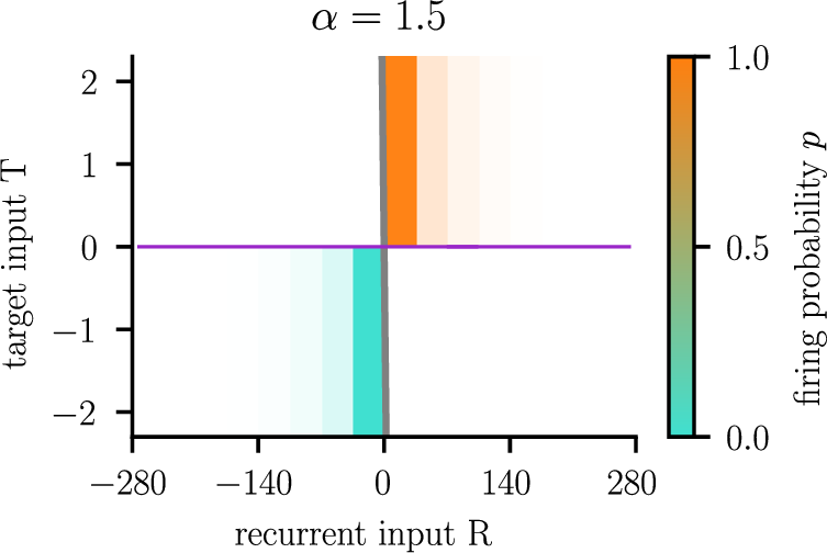 Figure 15: Training on redundancy leads to asymmetric recurrent input distributions with disjoint supports. Joint distribution of inputs (R,T) for a network trained on redundancy at memory load \alpha = 1.5. Hue indicates the firing probability p(Y = +1 \mid R, T) and saturation the sample density. The conditional distributions p(R \mid T = \pm w_T) have disjoint supports on opposite sides of R=0, in agreement with the geometric condition for maximal redundancy and successful recall (Appendix 10.1). The shape of the distribution is asymmetric, unlike the symmetric Gaussian distributions found in the Hebbian case.