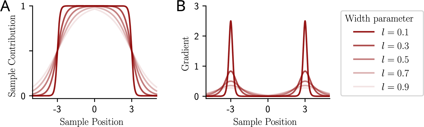 Figure 11: In the soft binning procedure, the histograms are smoothed at the bin edges resulting in non-zero gradients of the histogram. A: The contribution of a single sample to a bin covering the range [-3,3]. The contribution scales with the distance to the center of the bin. B: The corresponding magnitude of gradients to A. If l approaches zero, we converge to hard bin edges and the gradients become delta peaks.