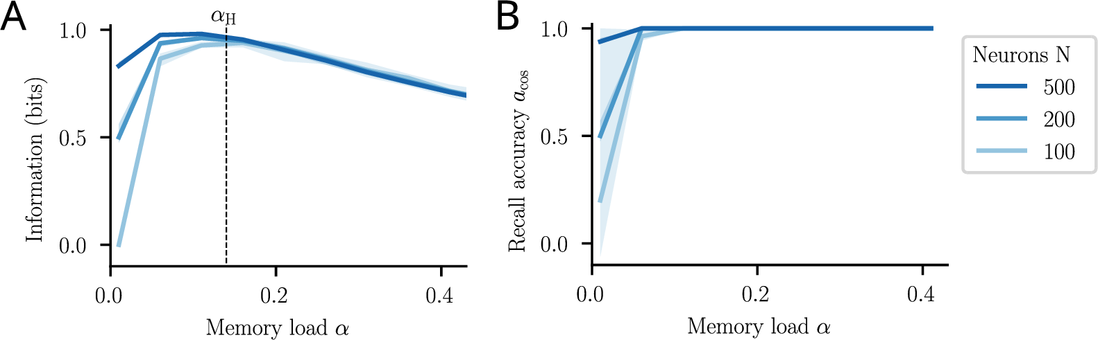 Figure 14: Finite size effects for very low memory loads can be counteracted by increasing the network size. A: The mean redundancy of neurons for different network sizes shows that finite size effects can be reduced for small memory loads \alpha by increasing the number of neurons. For higher memory loads, those effects become smaller. B: For networks trained under the redundancy goal, missing redundancy leads to unsuccessful training for small networks and small memory loads \alpha. In A, values are first averaged across all neurons, and the curve then shows the median of these averages across the initializations. In B, the curve shows the median calculated across 20 network initializations. For both panels, the shaded area represents the central 90 \% of the data.
